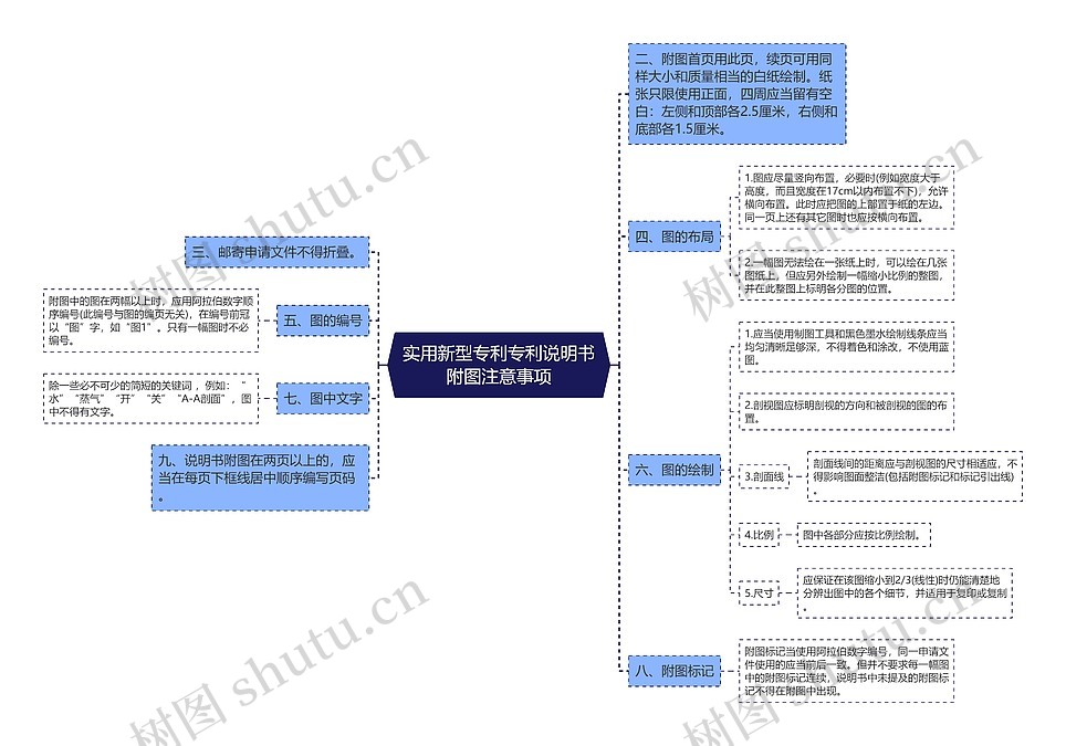 实用新型专利专利说明书附图注意事项思维导图_编号p7704495-TreeMind树图