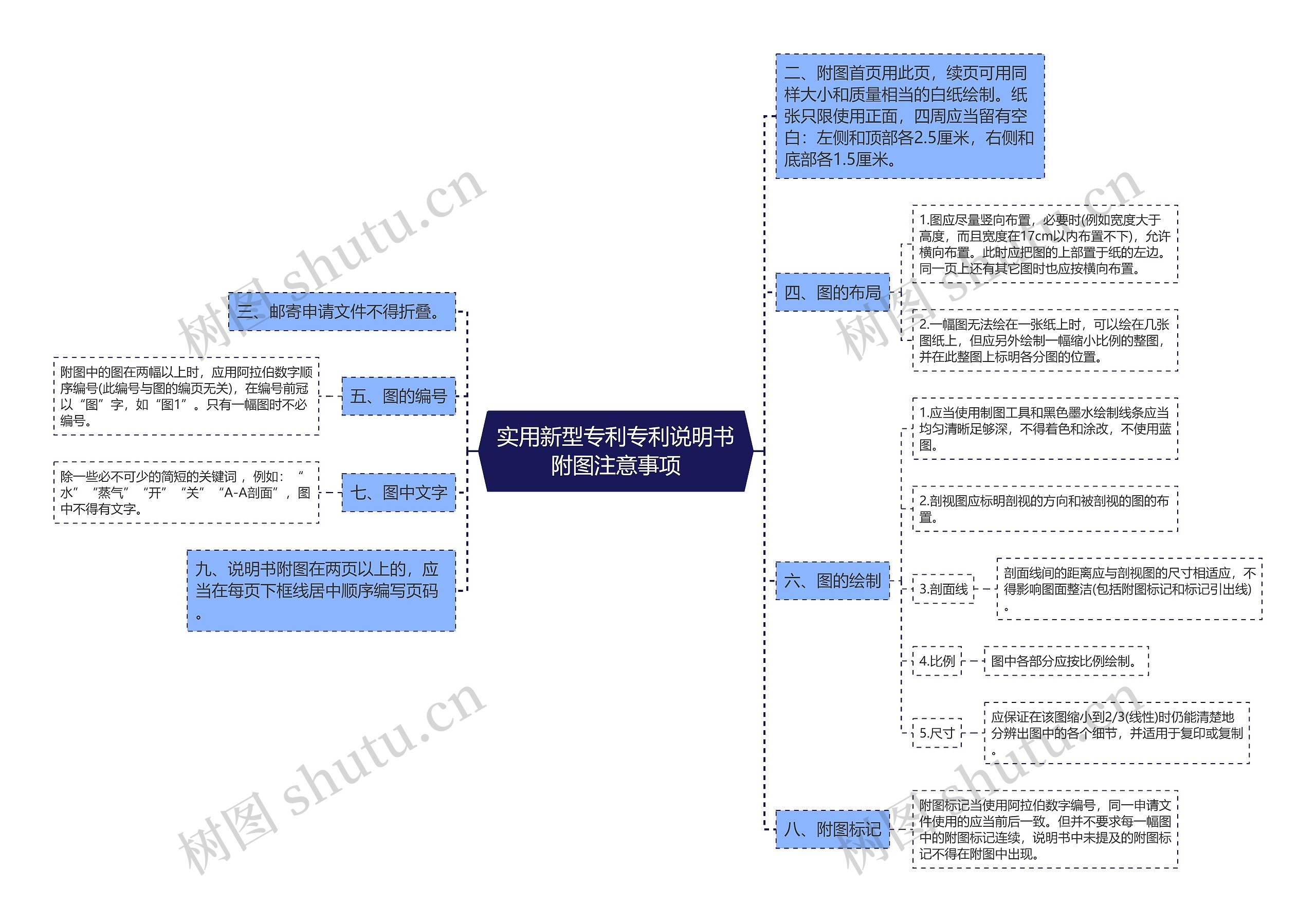 实用新型专利专利说明书附图注意事项思维导图