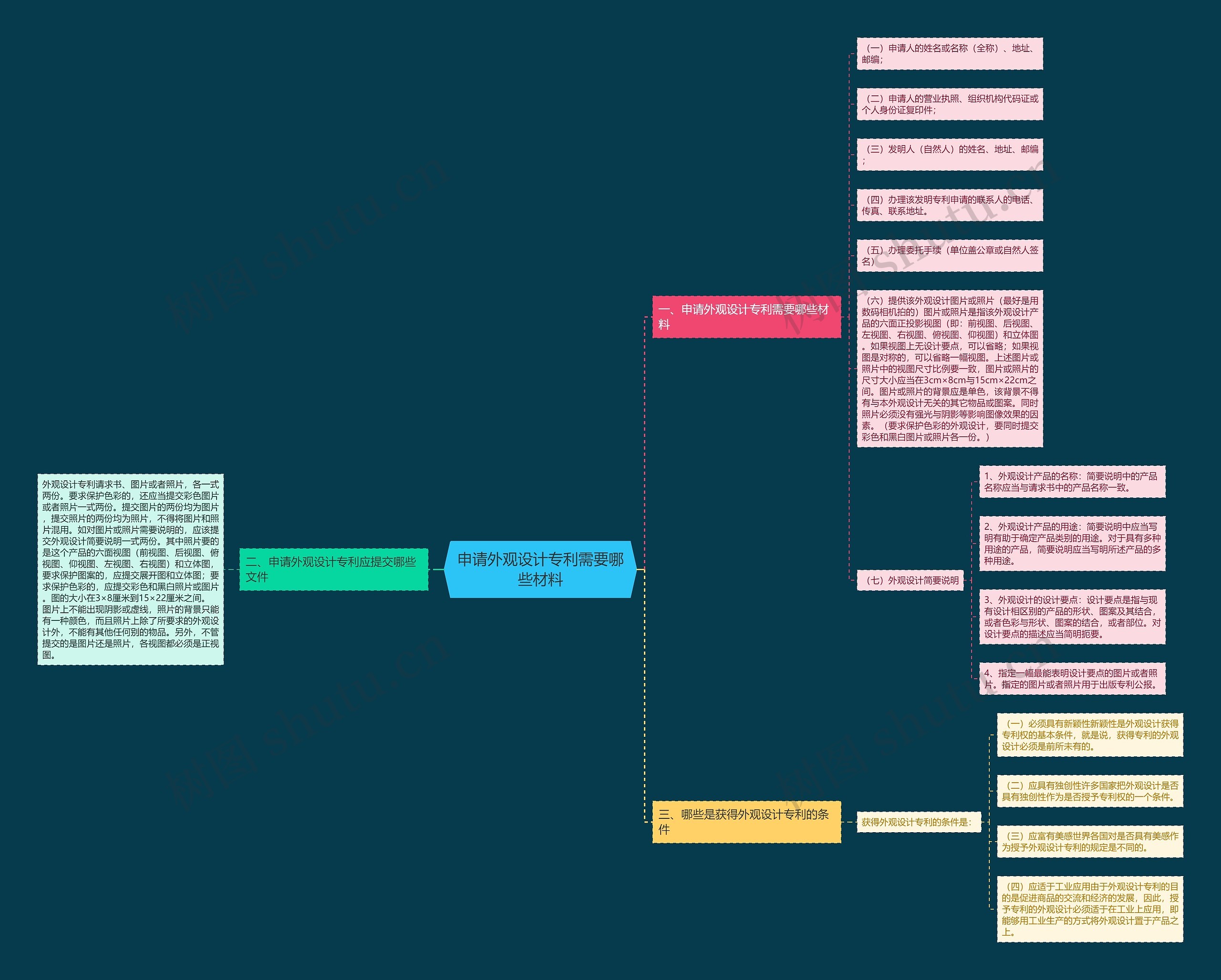 申请外观设计专利需要哪些材料思维导图