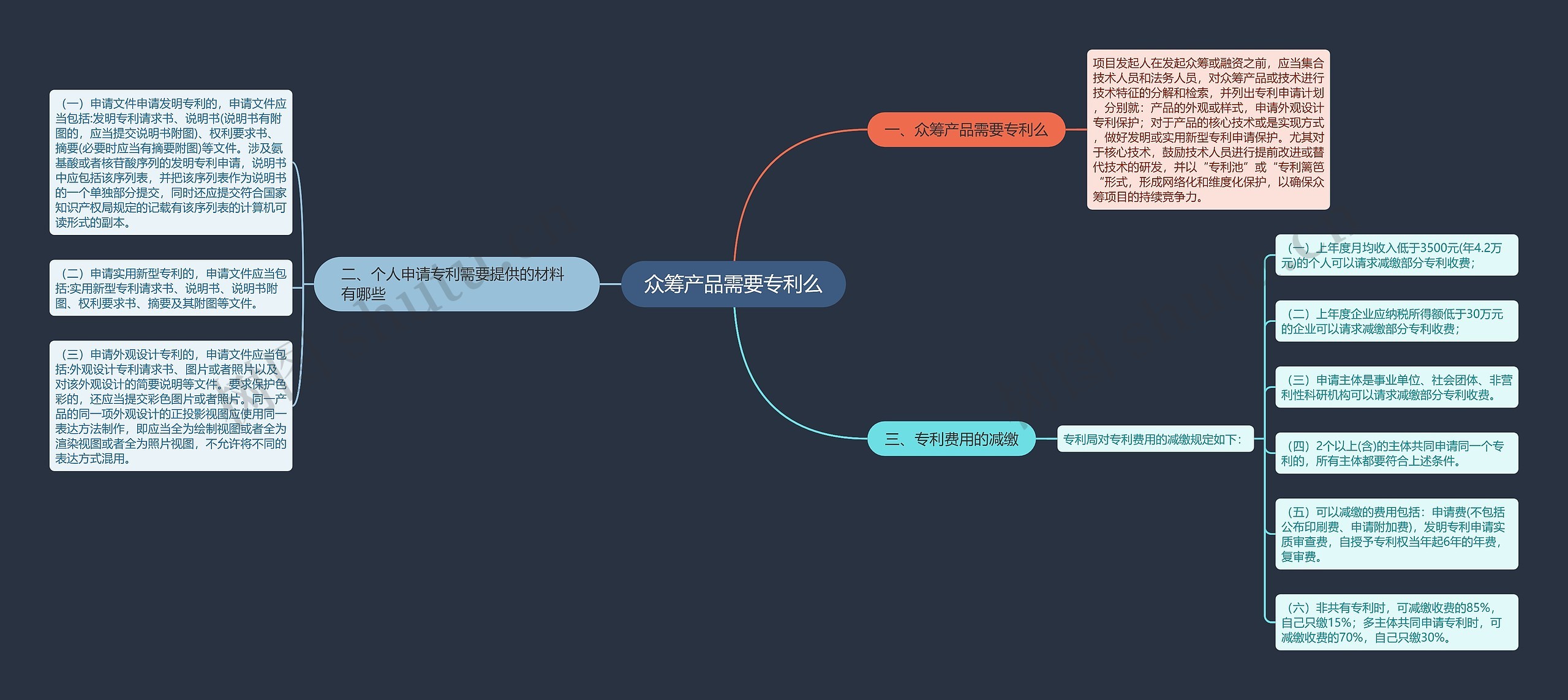 众筹产品需要专利么思维导图