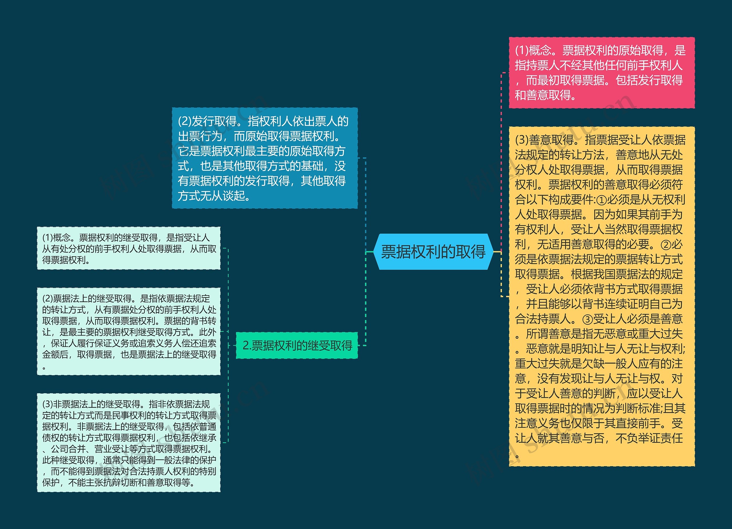 票据权利的取得思维导图