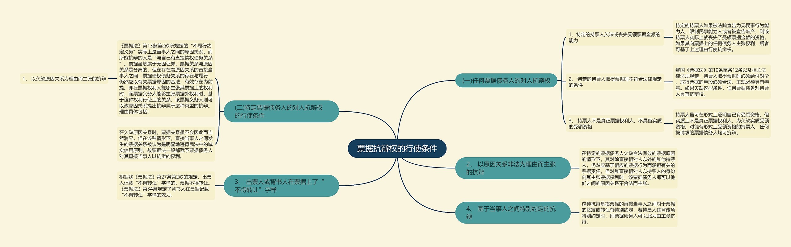 票据抗辩权的行使条件思维导图