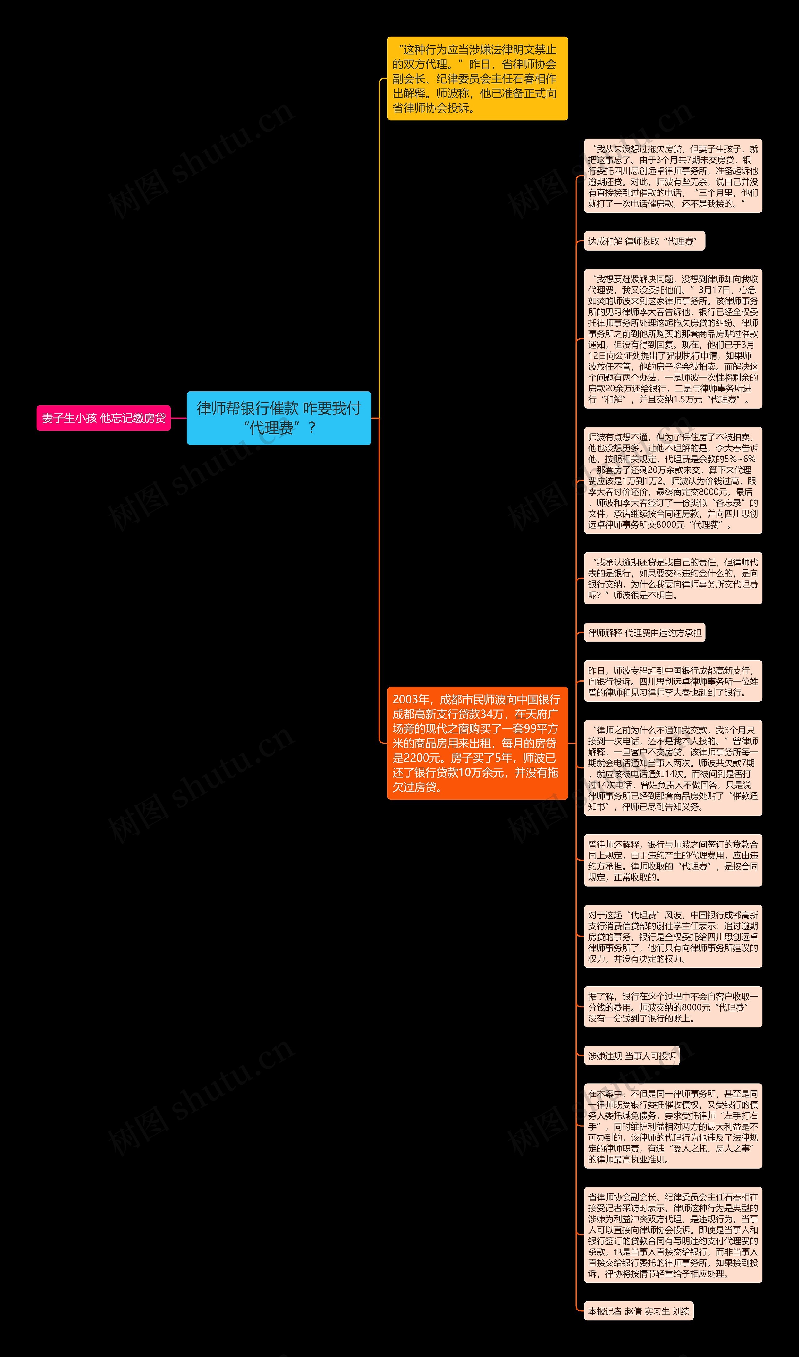 律师帮银行催款 咋要我付“代理费”？思维导图