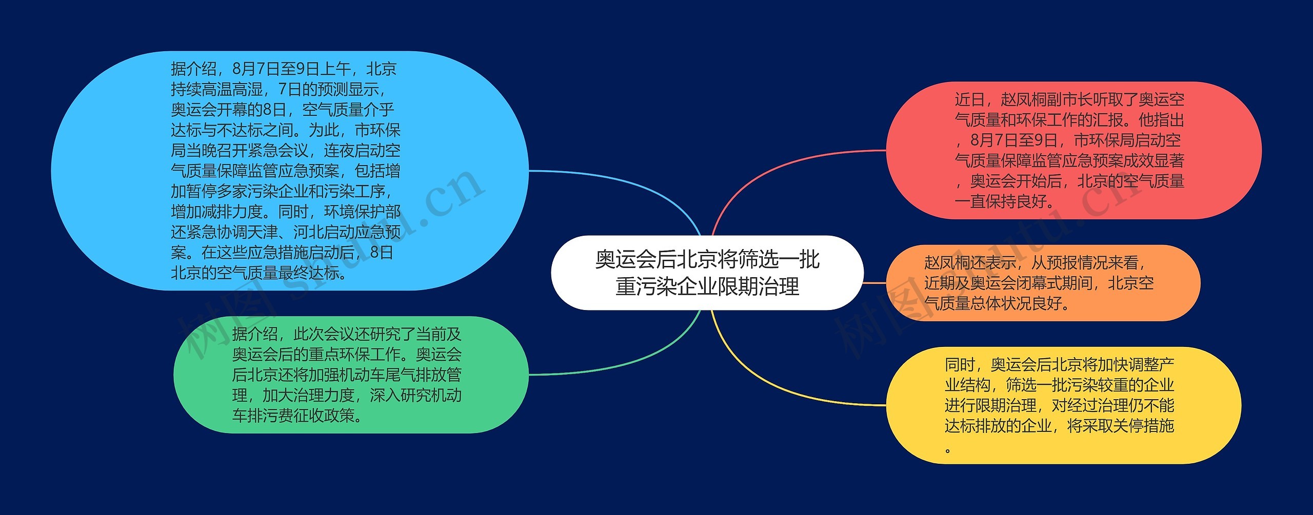 奥运会后北京将筛选一批重污染企业限期治理思维导图