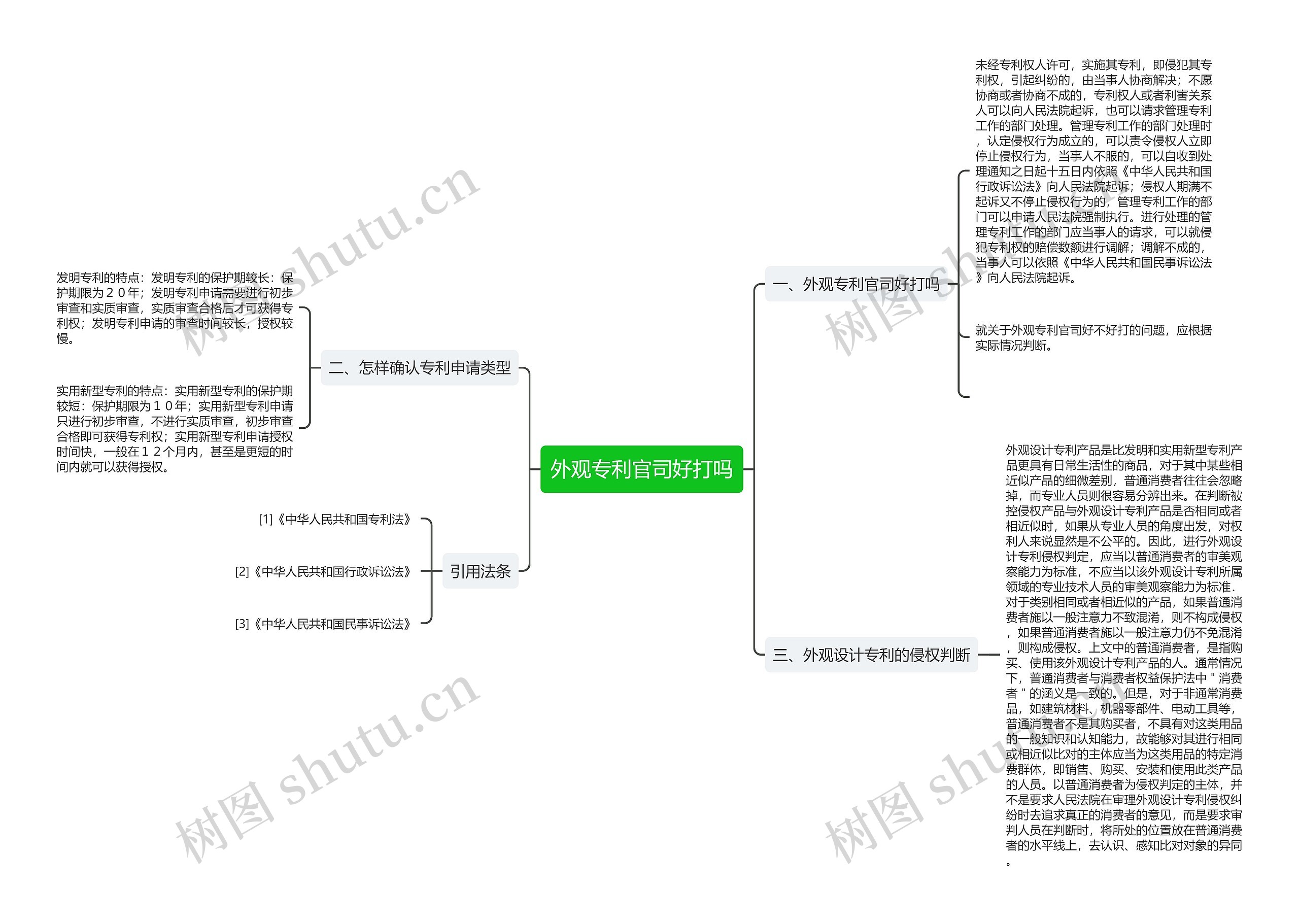 外观专利官司好打吗思维导图