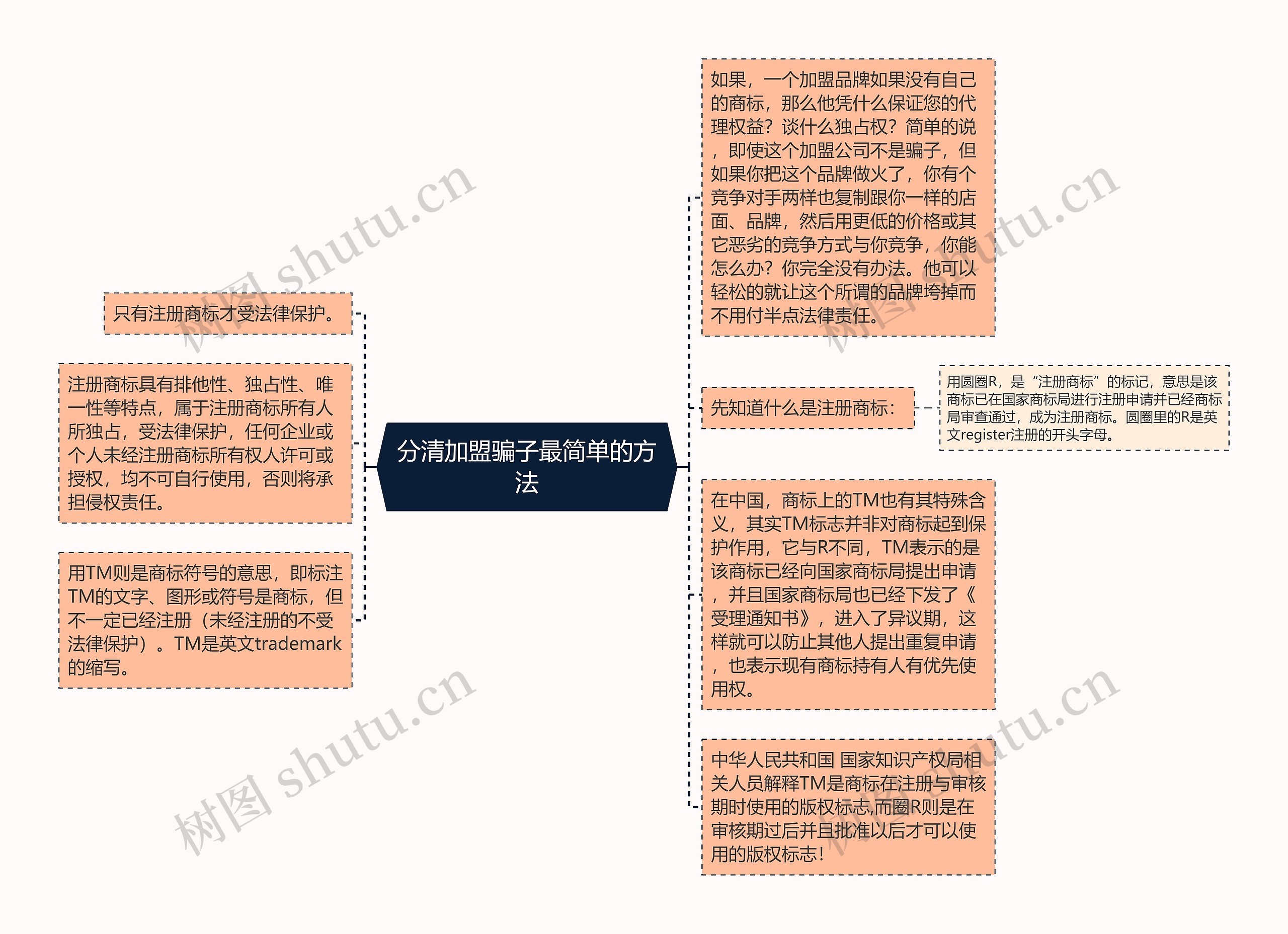 分清加盟骗子最简单的方法