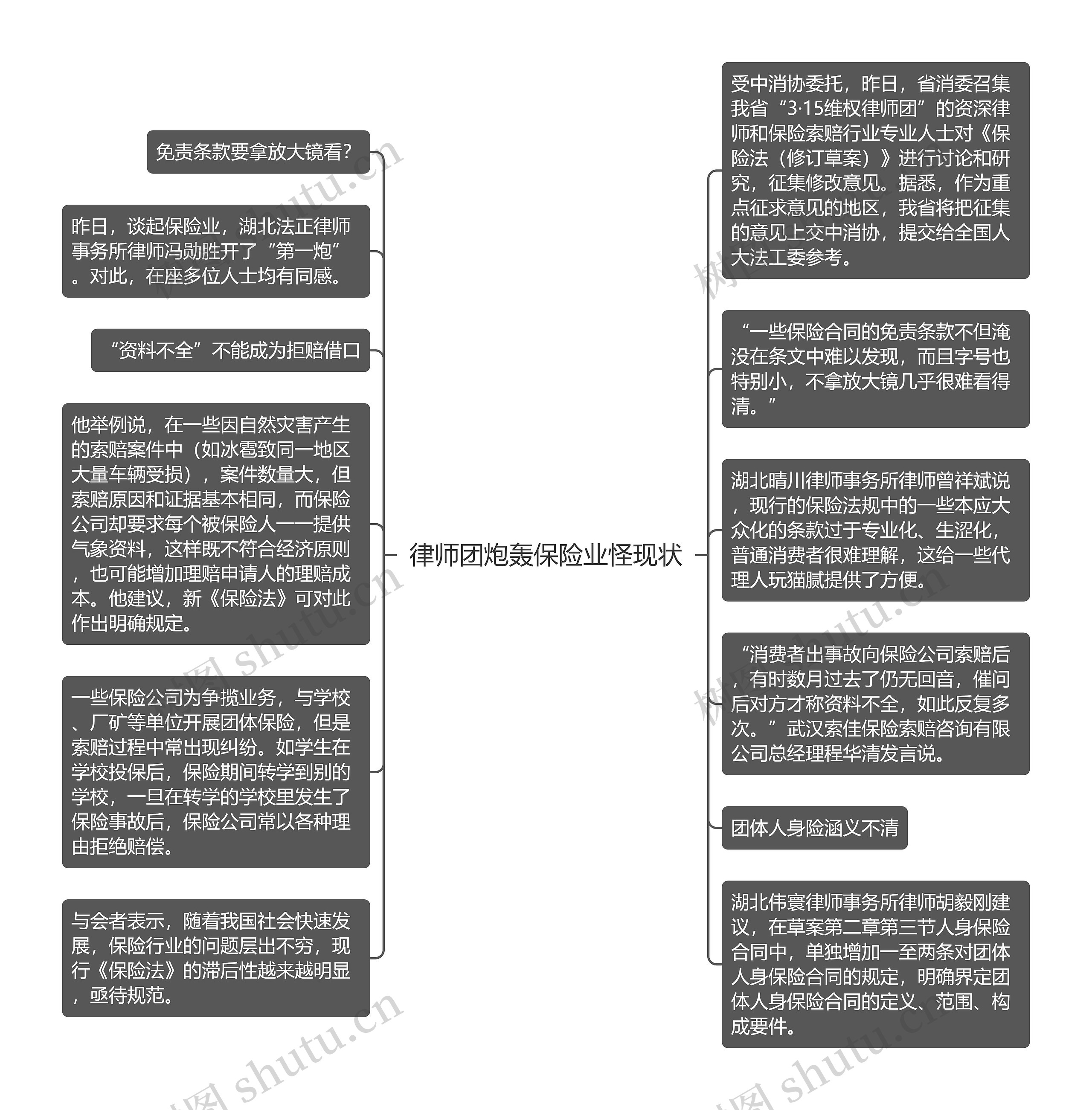 律师团炮轰保险业怪现状思维导图高清图 律师团炮轰保险业怪现状思维导图