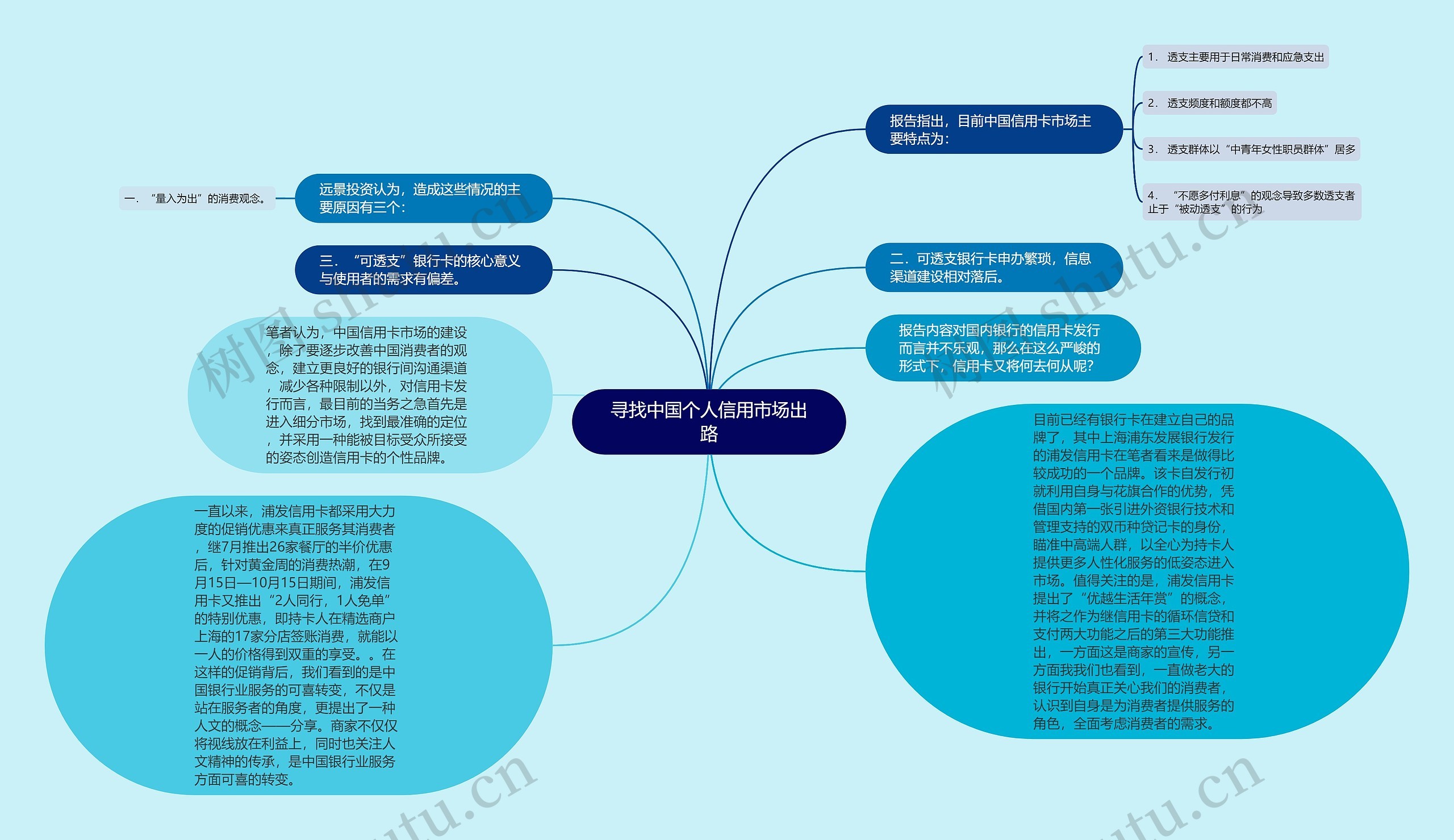 寻找中国个人信用市场出路思维导图