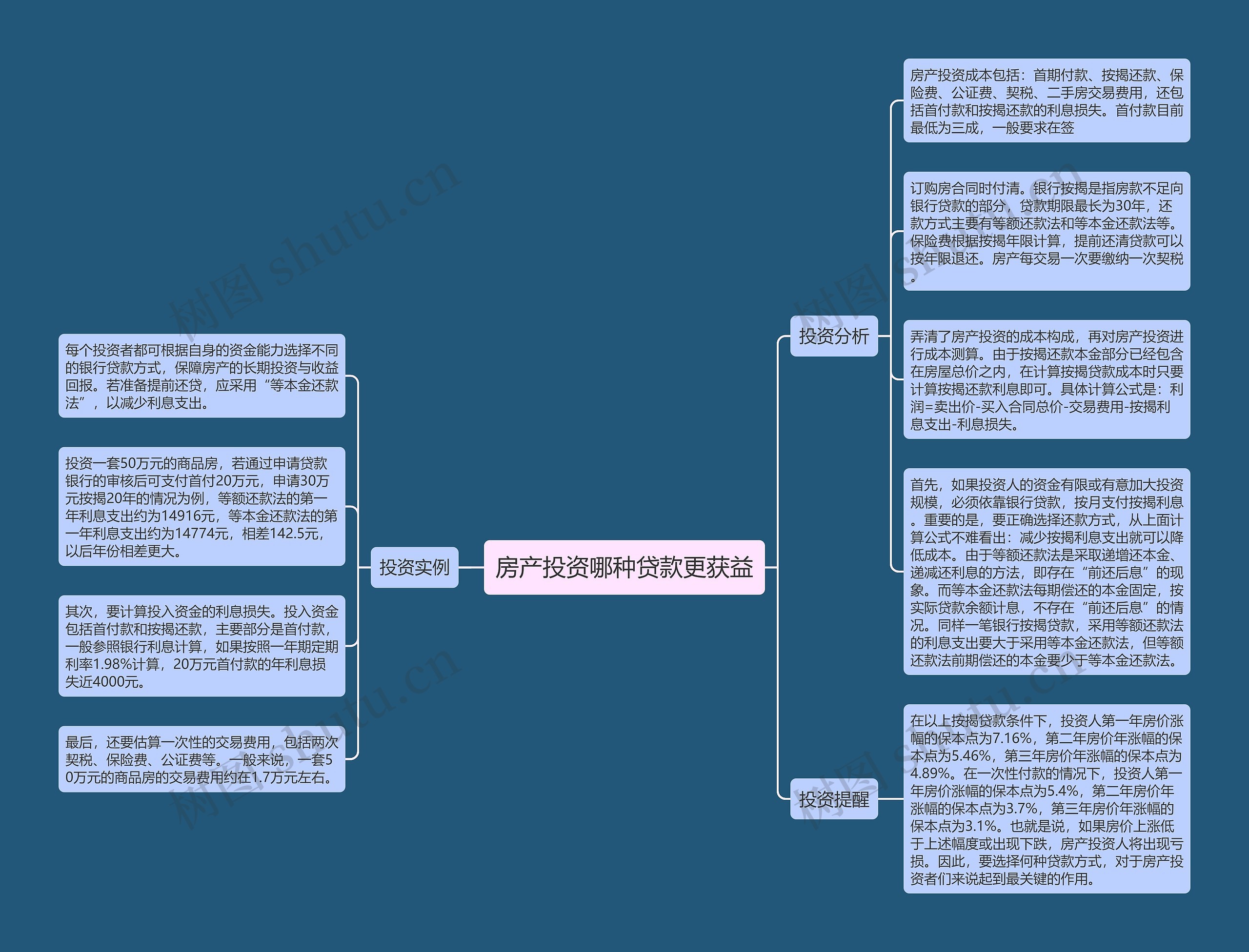 房产投资哪种贷款更获益思维导图