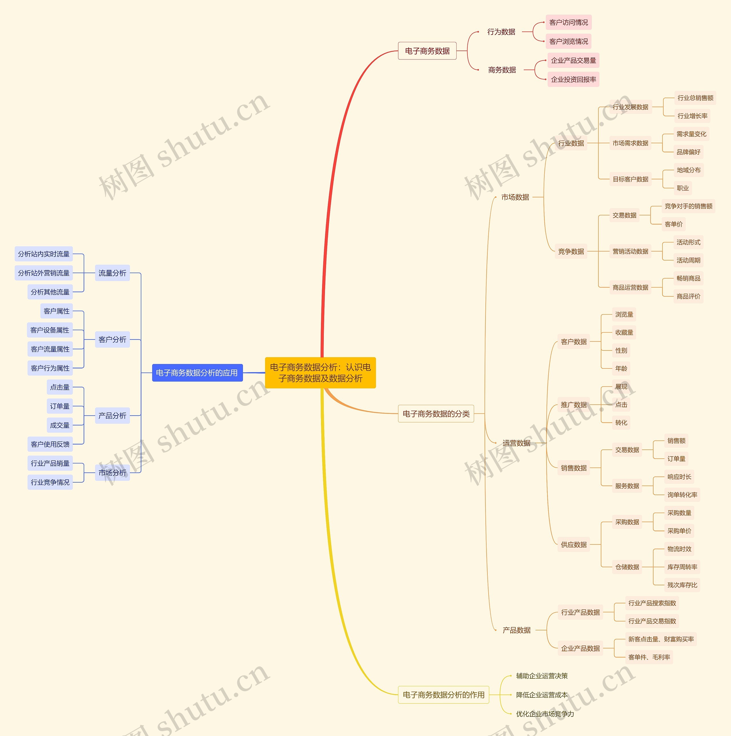 电子商务数据分析:认识电子商务数据及数据分析思维导图高清图 电子商务数据分析:认识电子商务数据及数据分析思维导图
