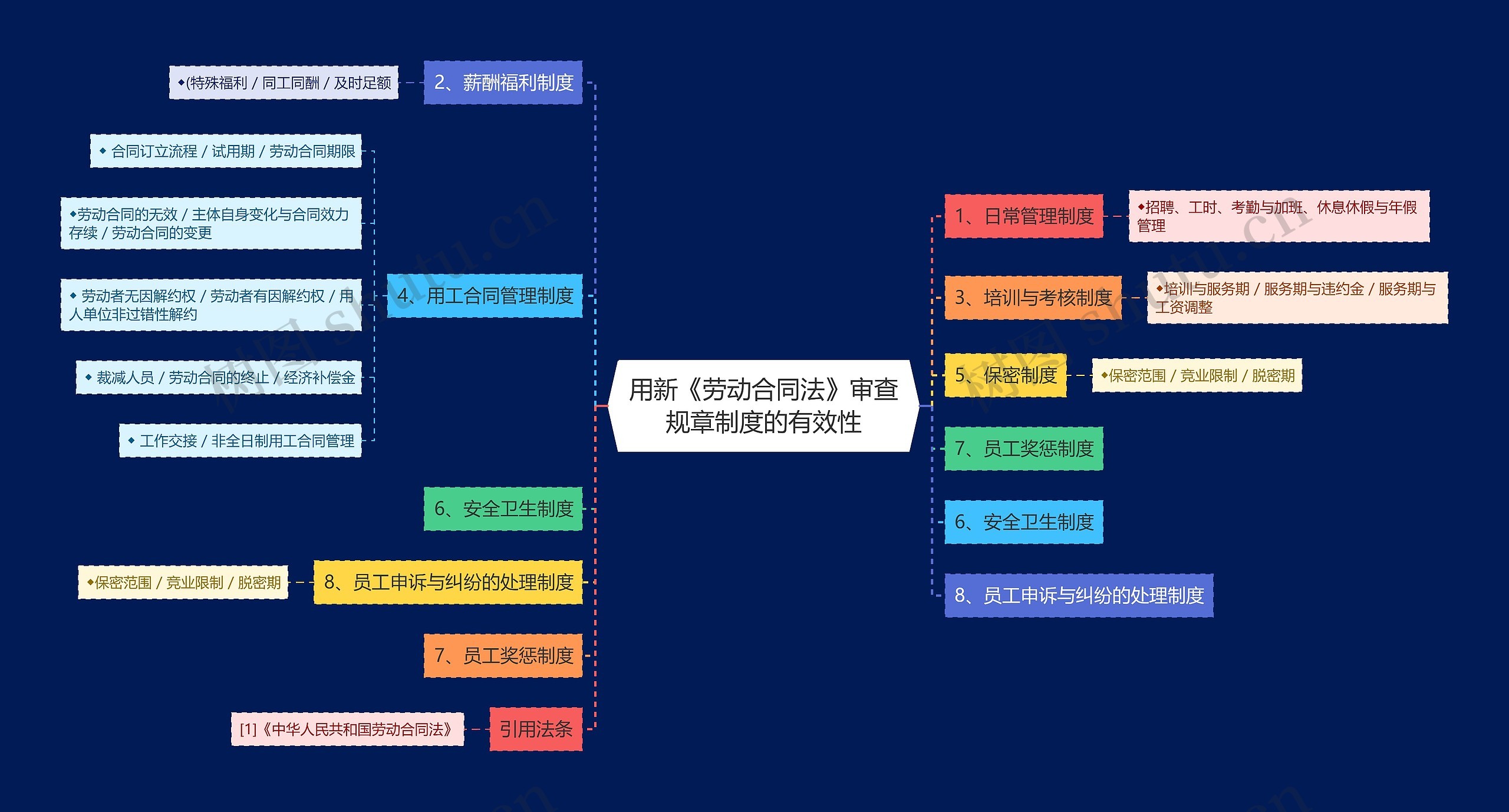 用新《劳动合同法》审查规章制度的有效性思维导图