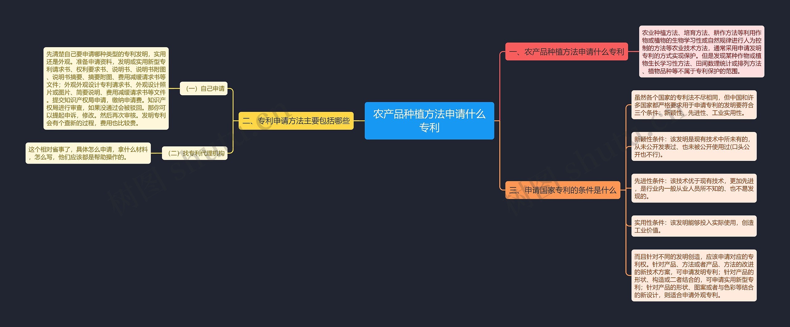 农产品种植方法申请什么专利