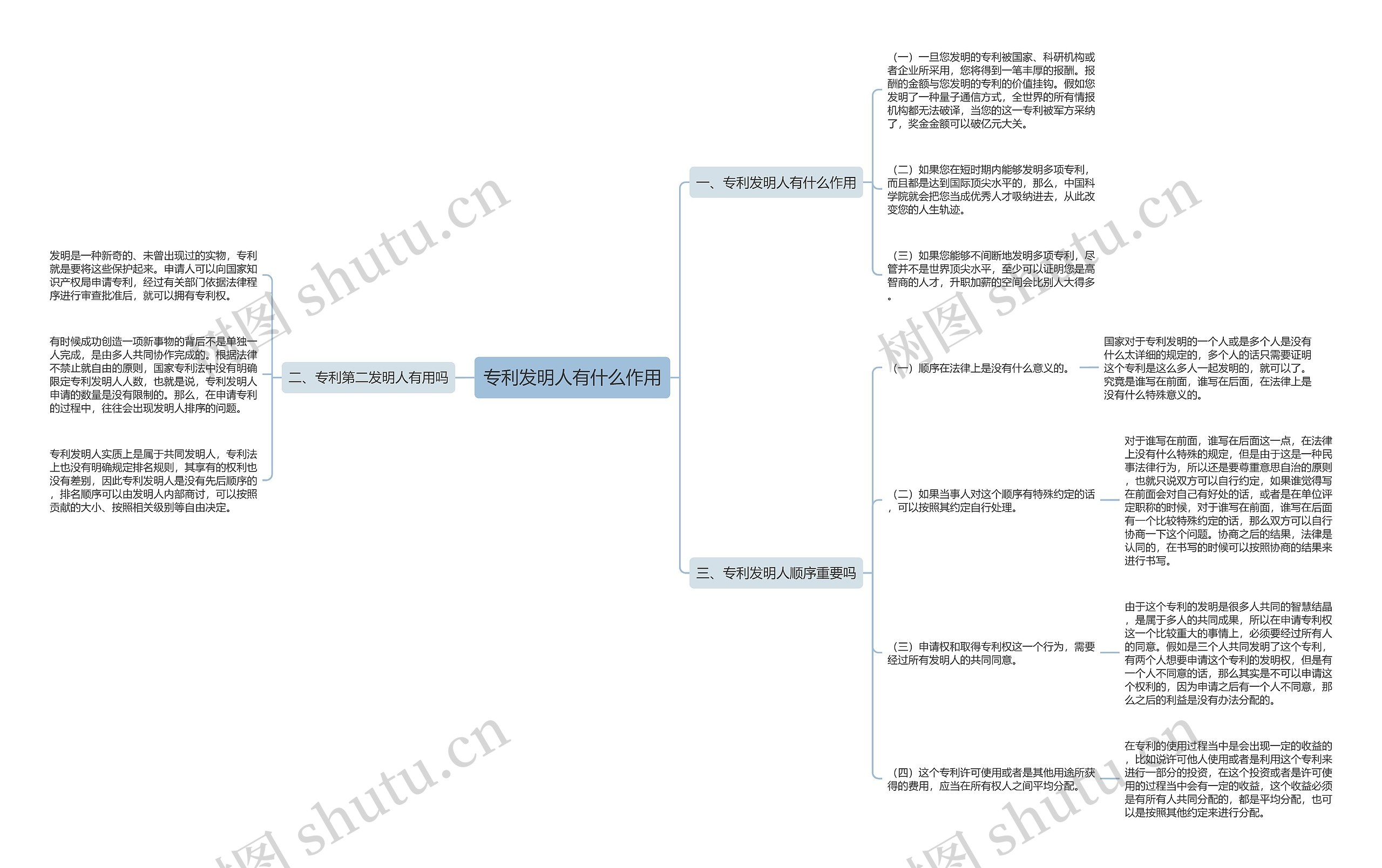 专利发明人有什么作用思维导图