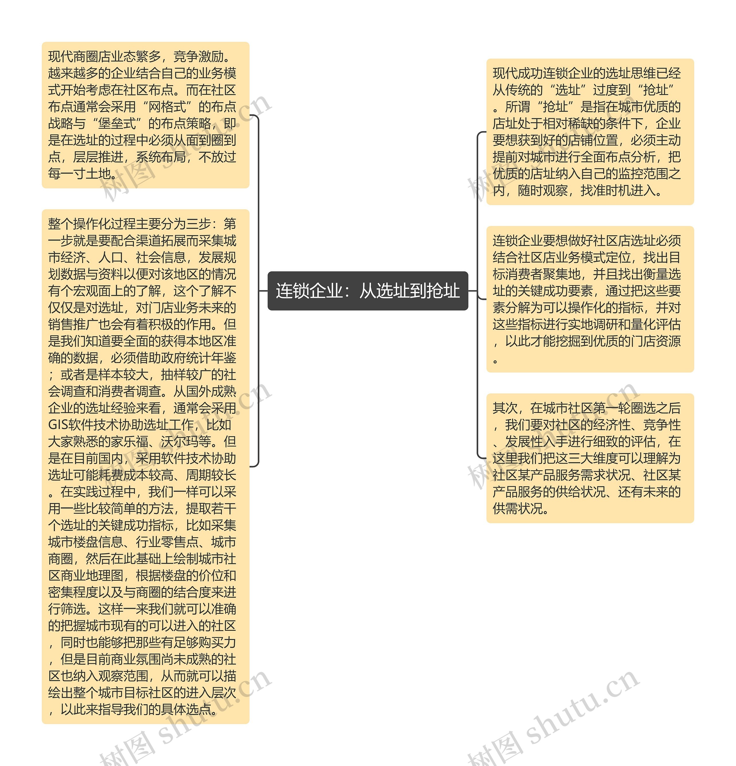 连锁企业：从选址到抢址思维导图