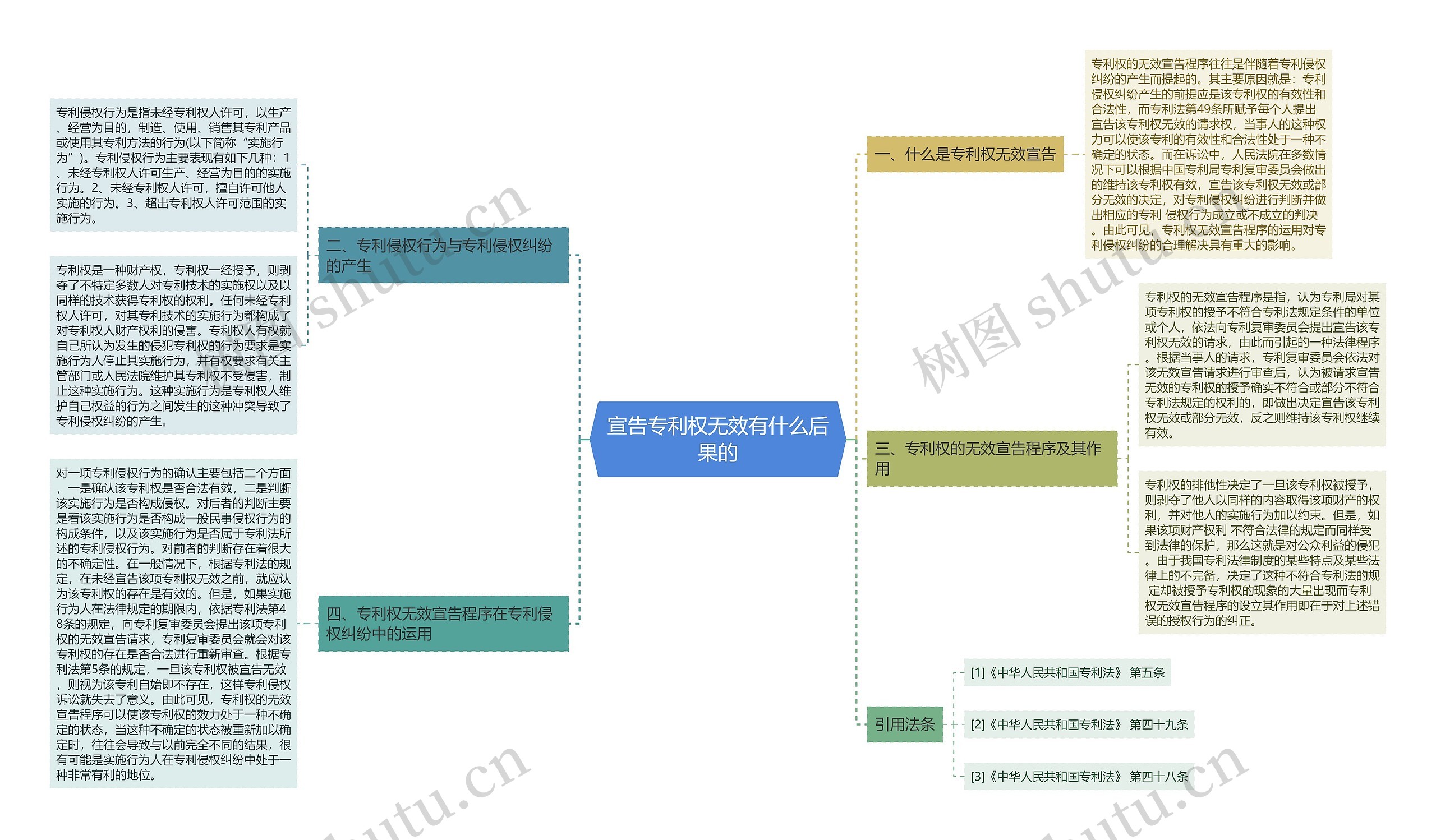 宣告专利权无效有什么后果的思维导图