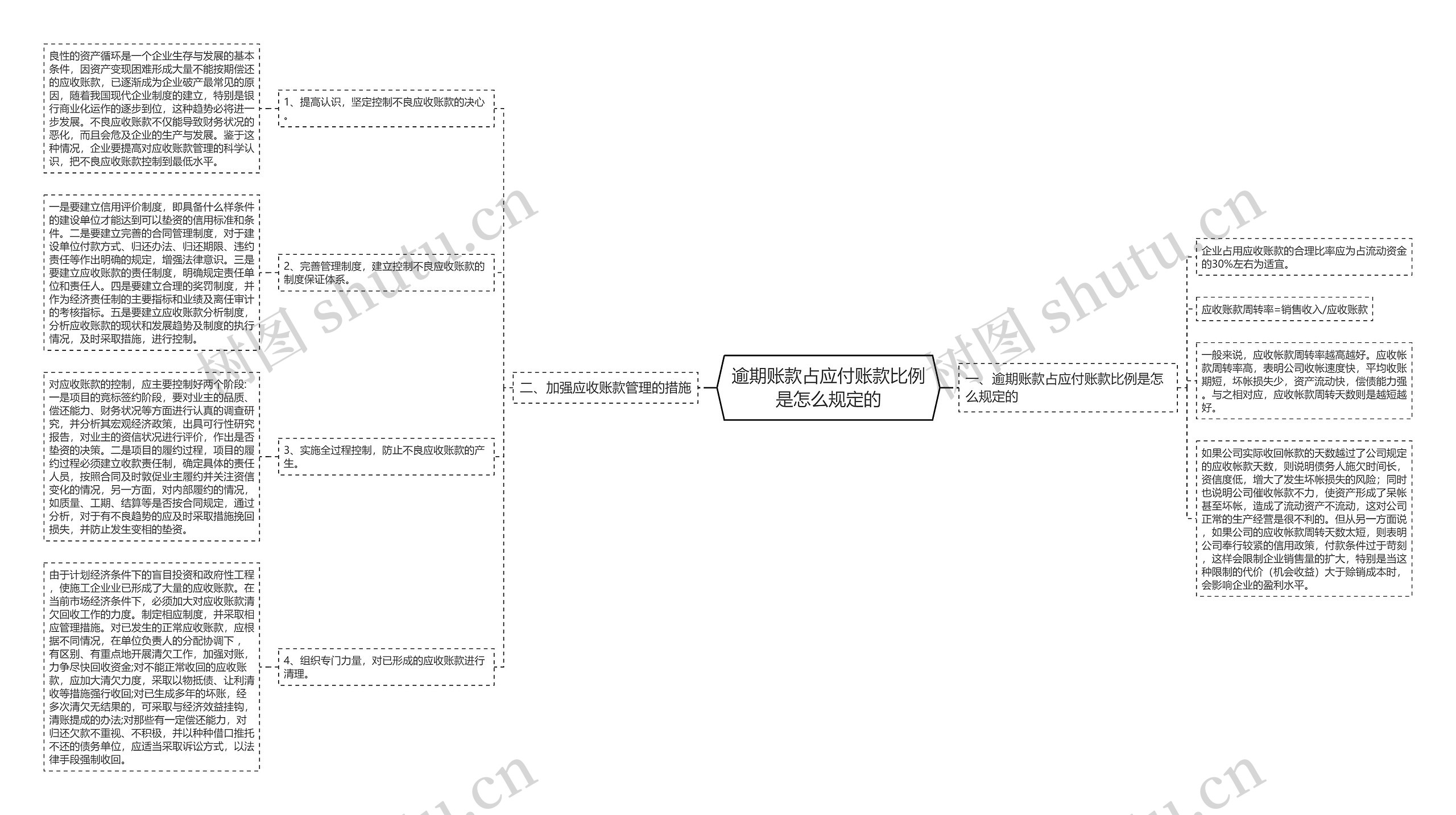 逾期账款占应付账款比例是怎么规定的思维导图
