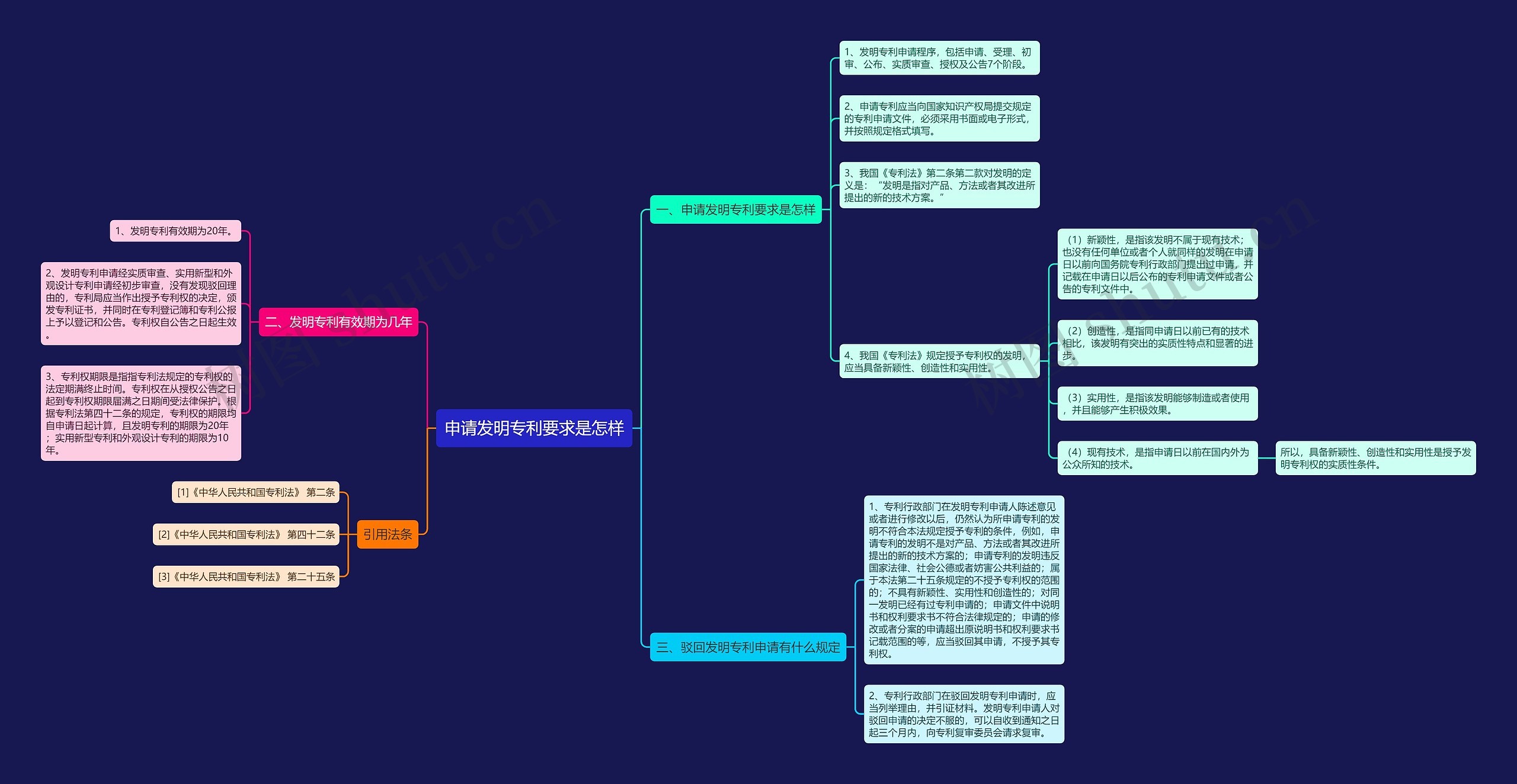申请发明专利要求是怎样思维导图