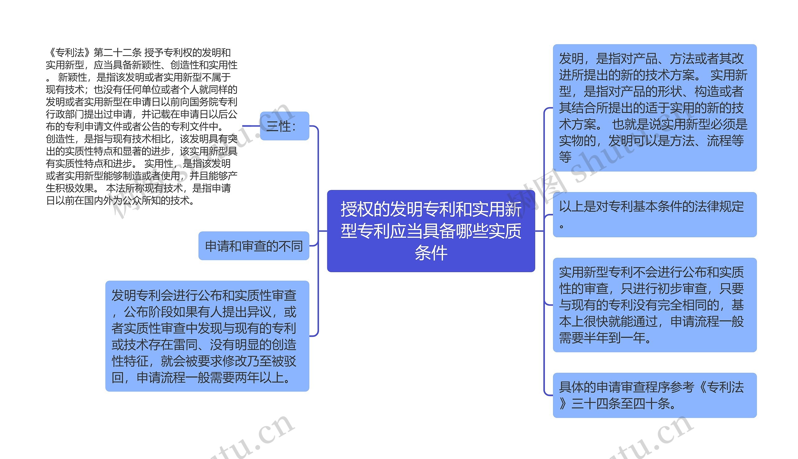 授权的发明专利和实用新型专利应当具备哪些实质条件思维导图