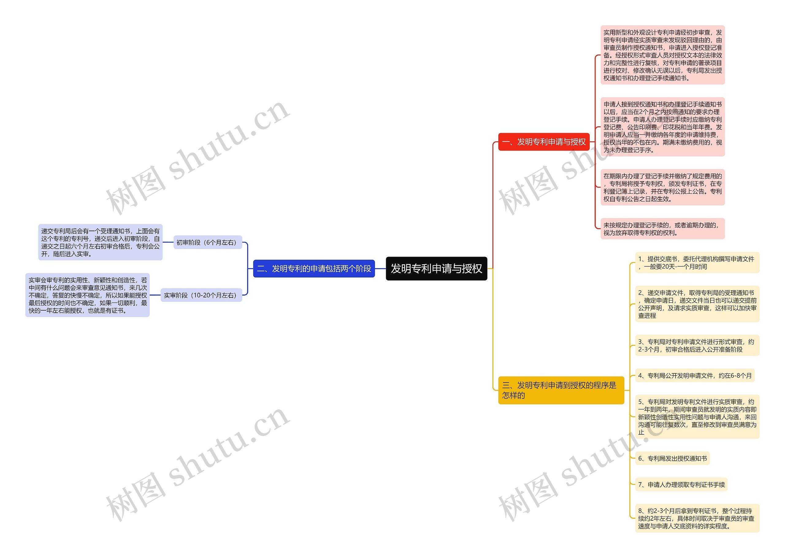 发明专利申请与授权思维导图