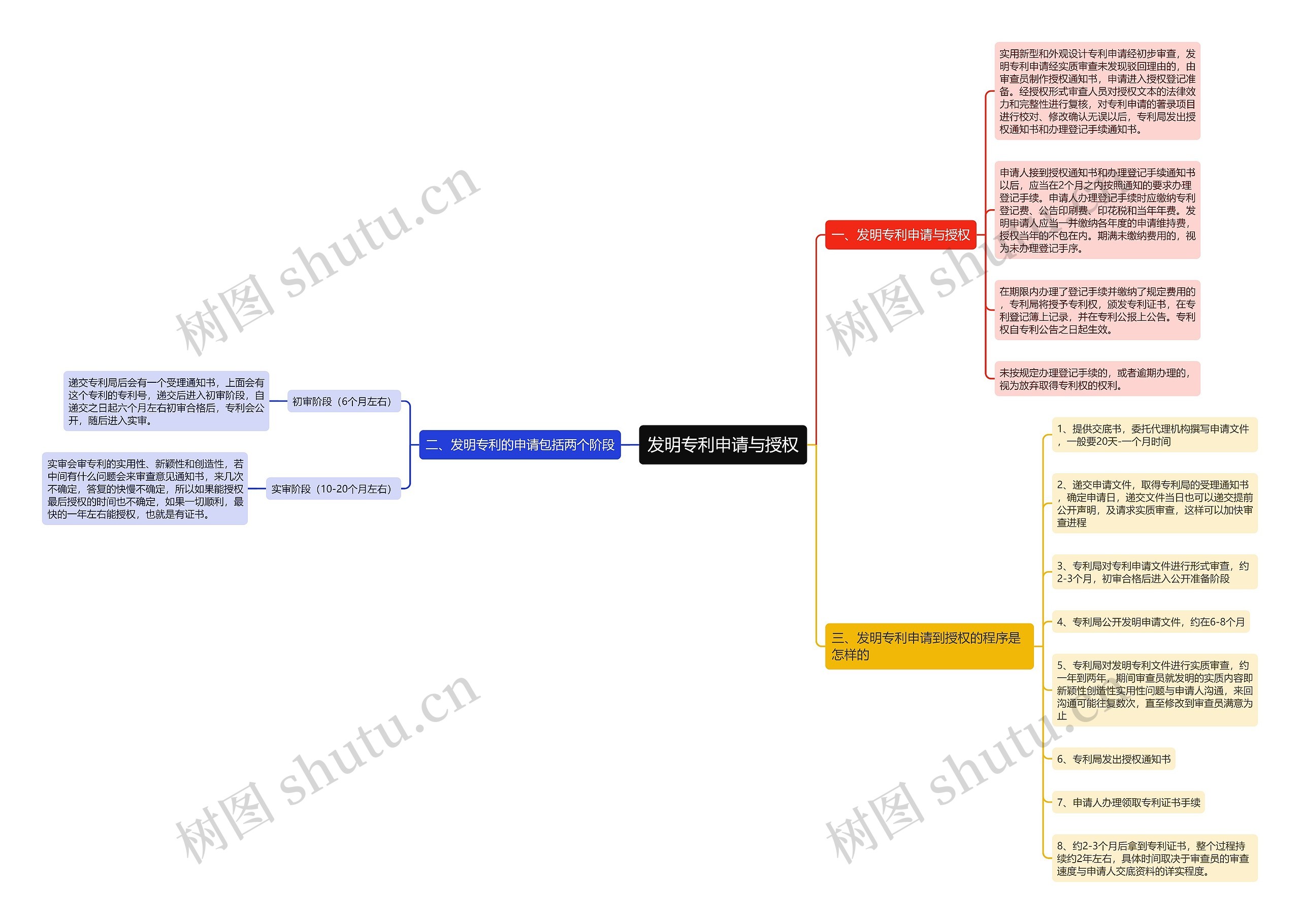 发明专利申请与授权 发明专利申请与授权