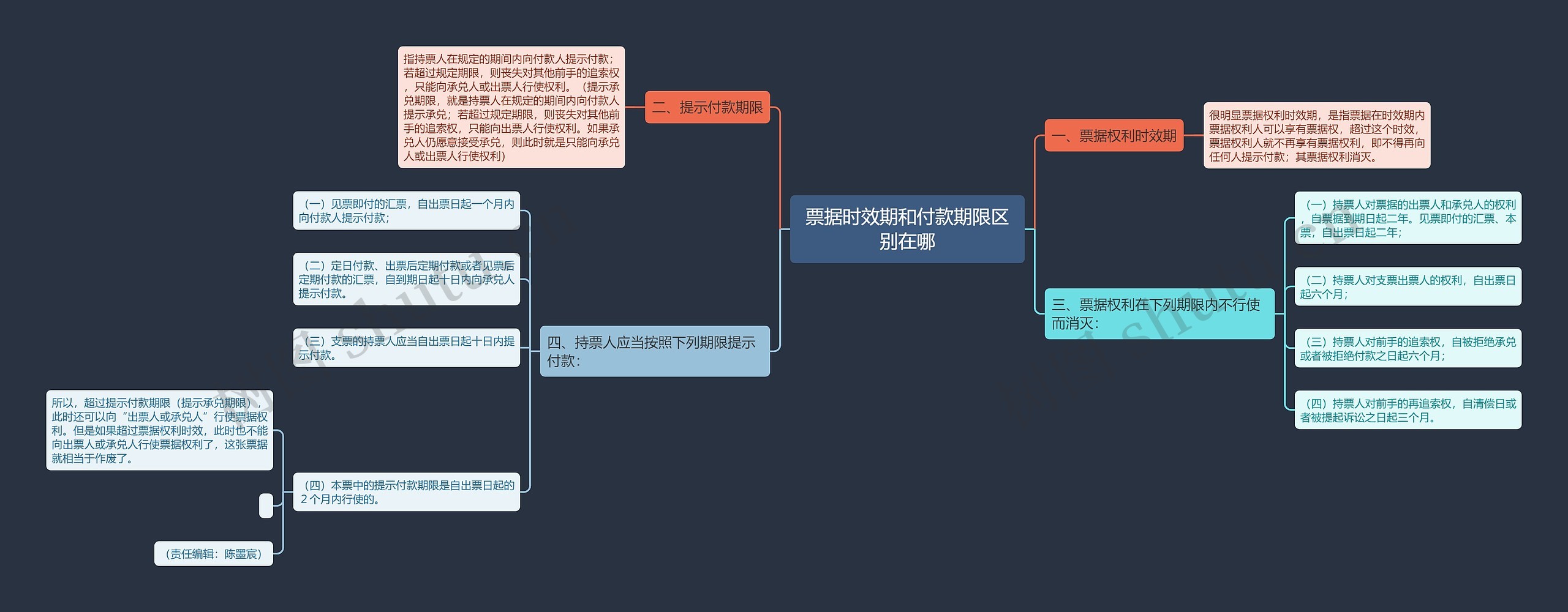 票据时效期和付款期限区别在哪思维导图
