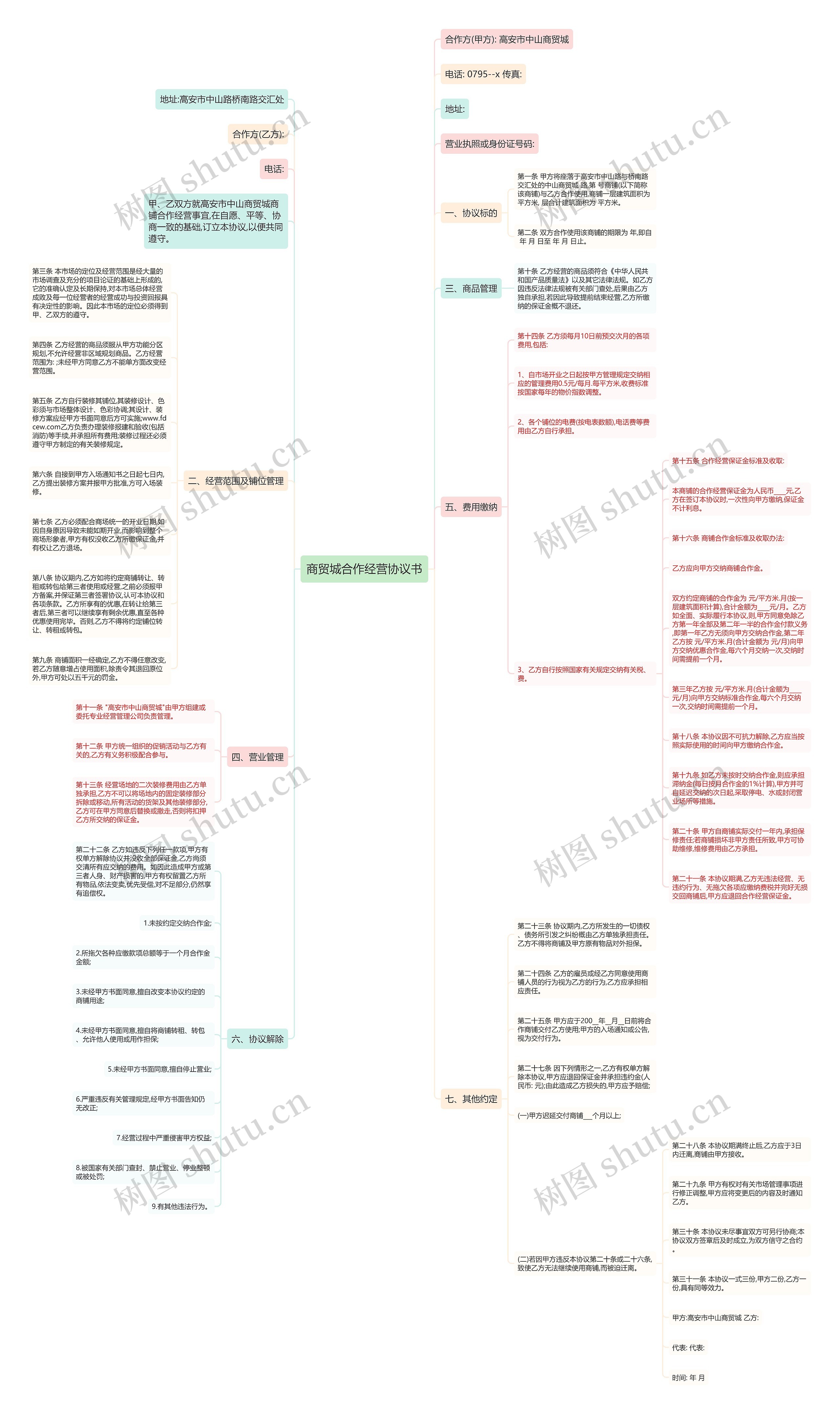 商贸城合作经营协议书思维导图