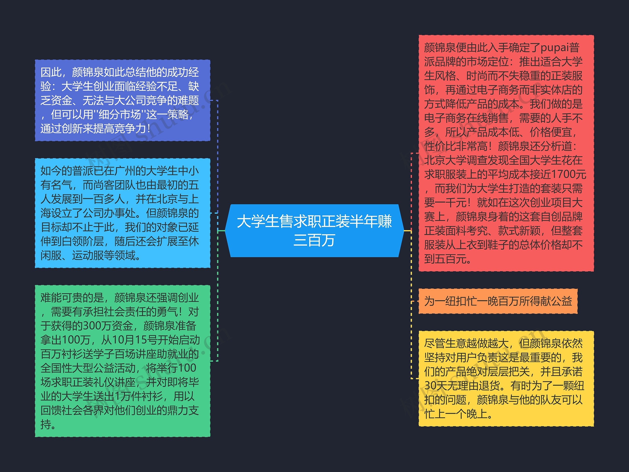 大学生售求职正装半年赚三百万