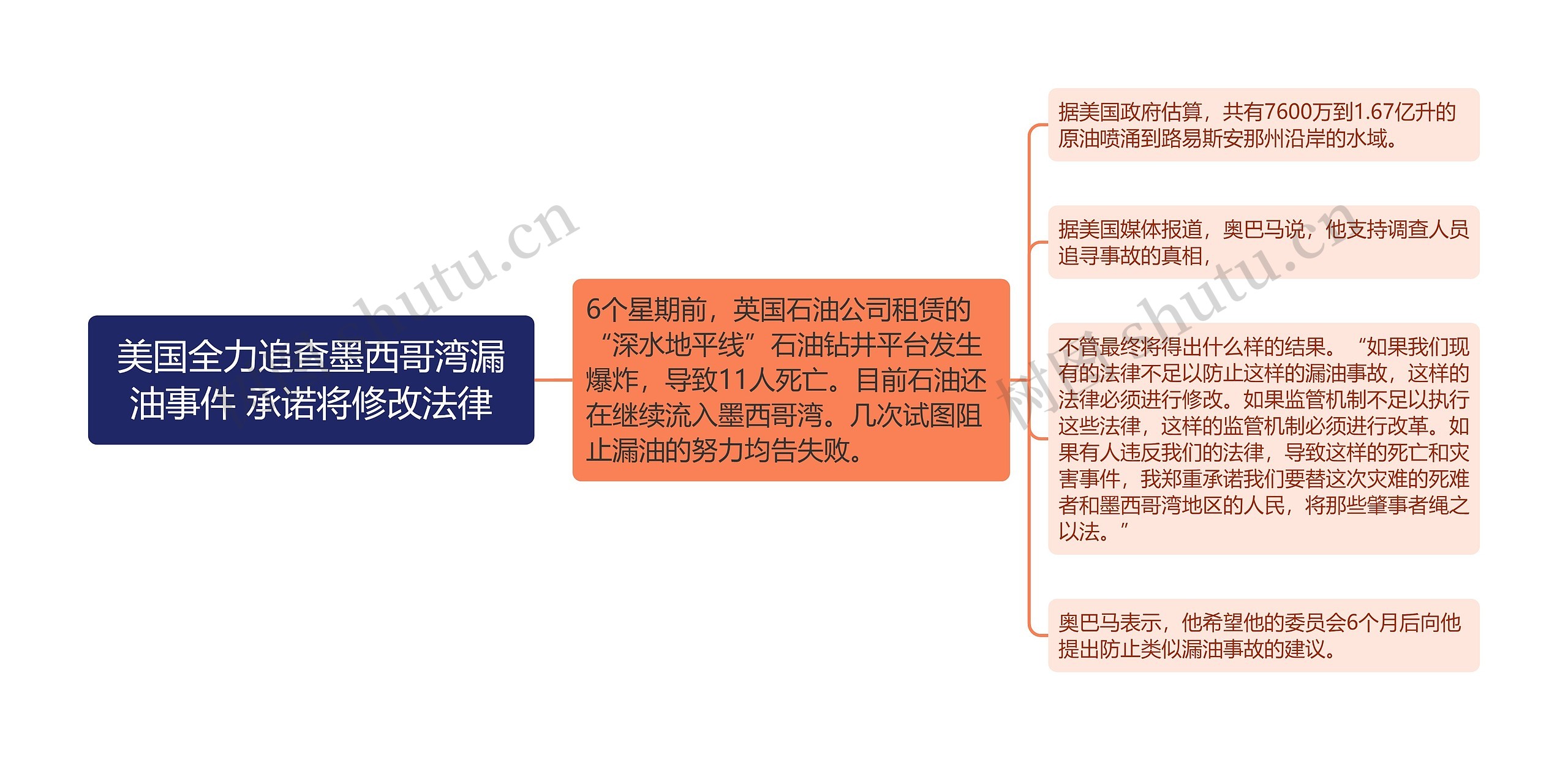 美国全力追查墨西哥湾漏油事件 承诺将修改法律思维导图