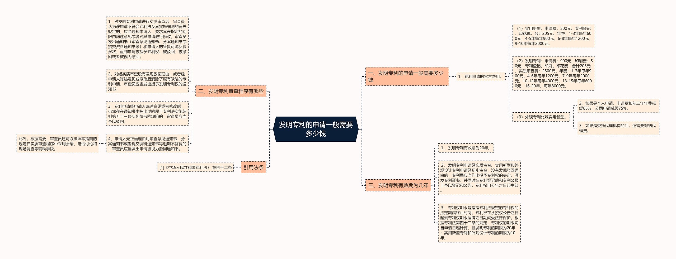 发明专利的申请一般需要多少钱思维导图