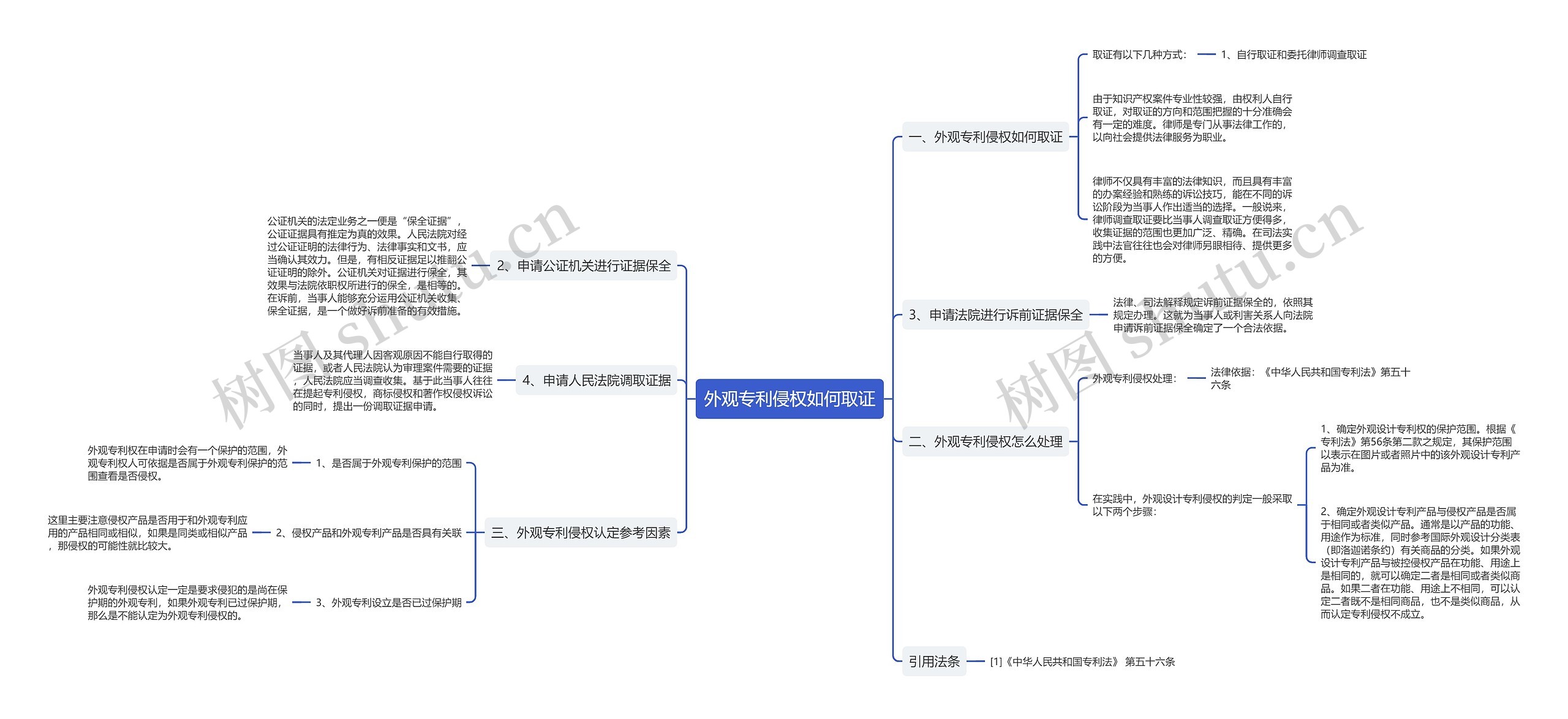外观专利侵权如何取证思维导图