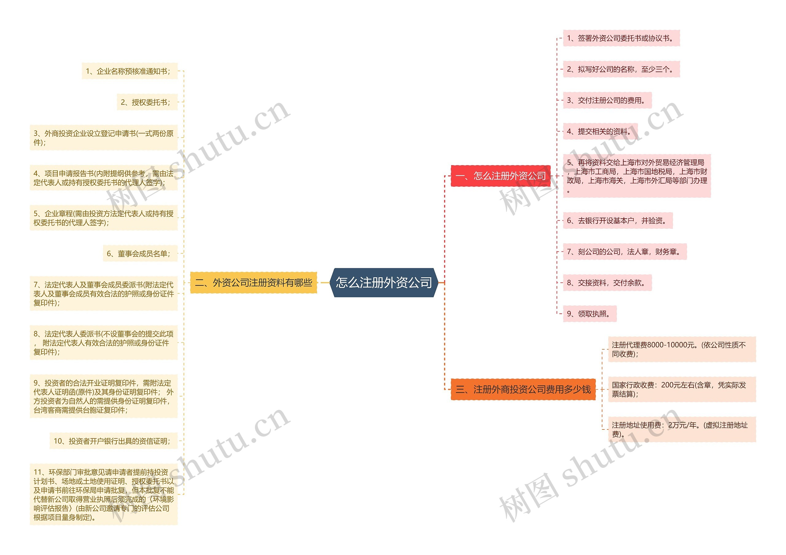 怎么注册外资公司