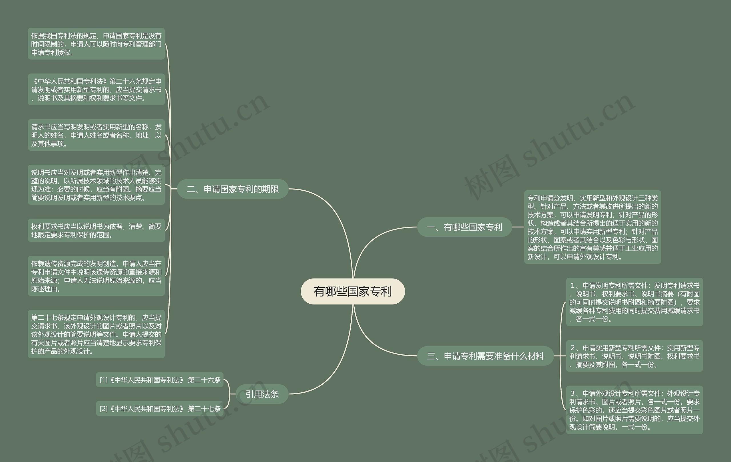 有哪些国家专利思维导图