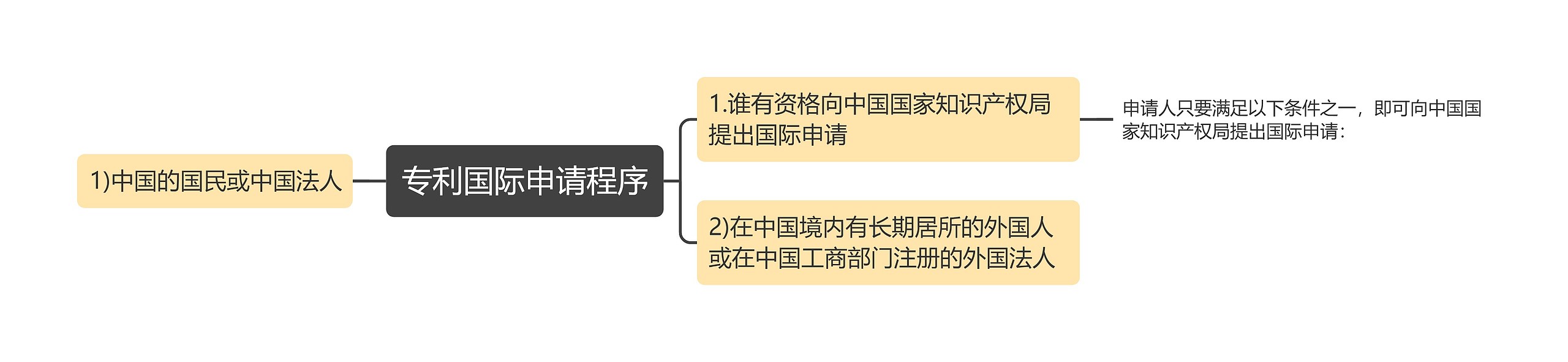 专利国际申请程序思维导图