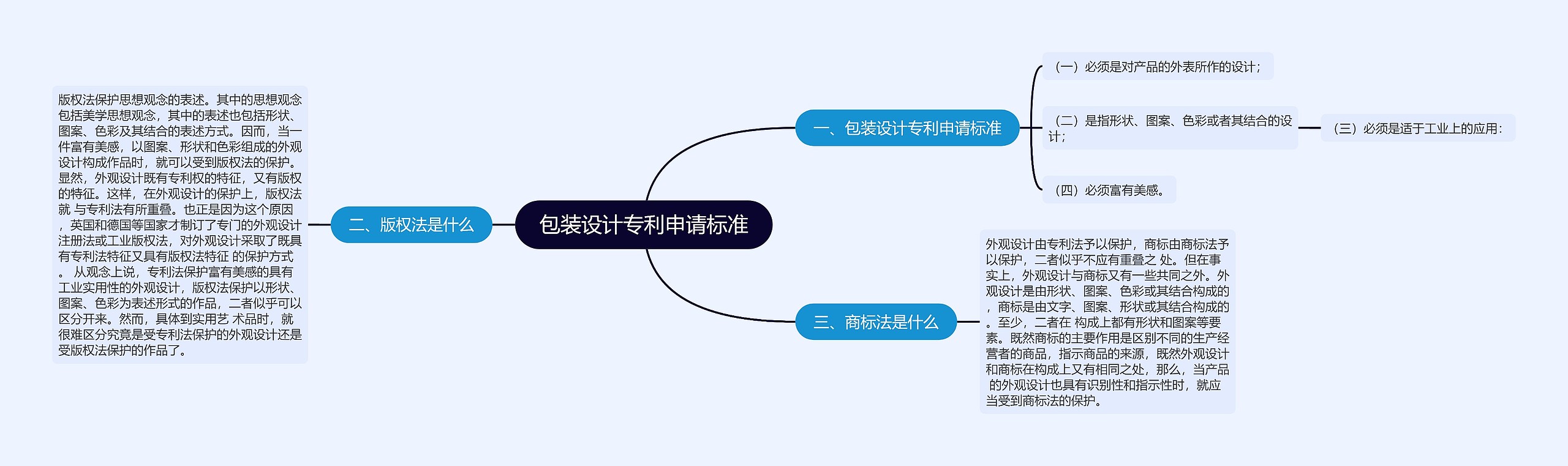 包装设计专利申请标准思维导图