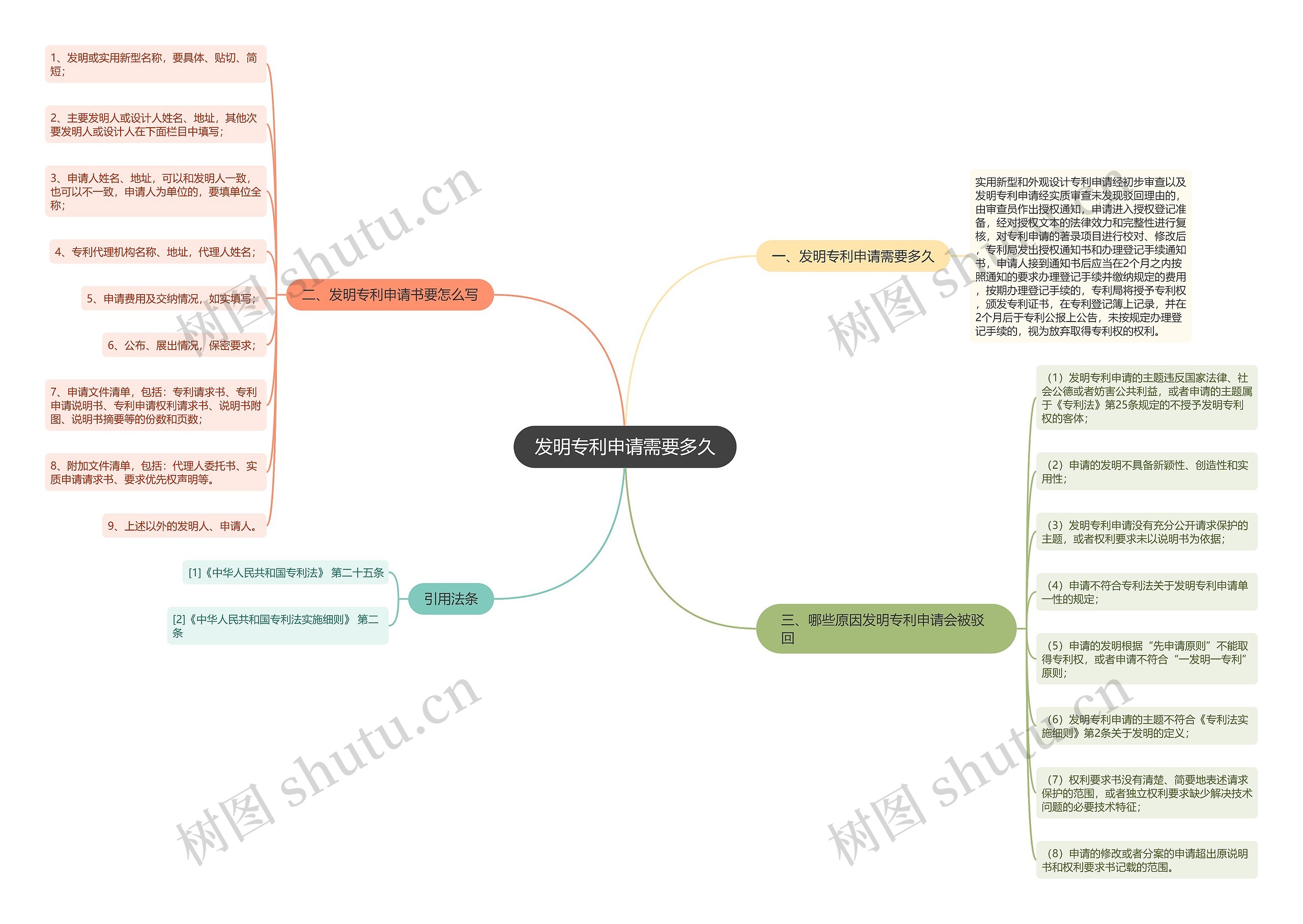 发明专利申请需要多久思维导图