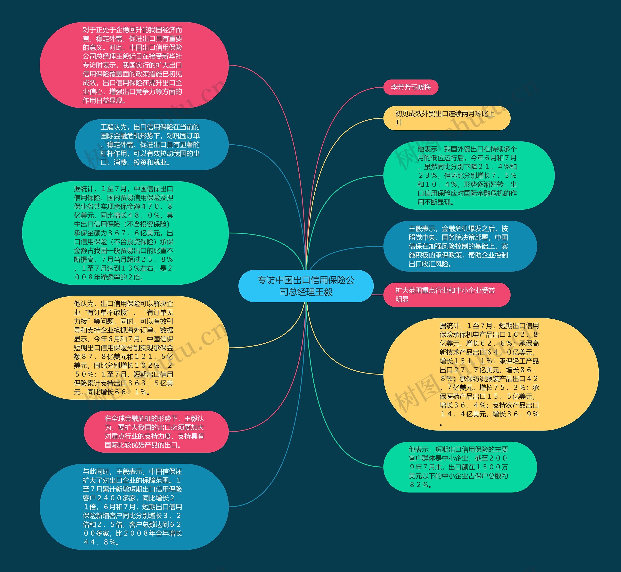 专访中国出口信用保险公司总经理王毅思维导图