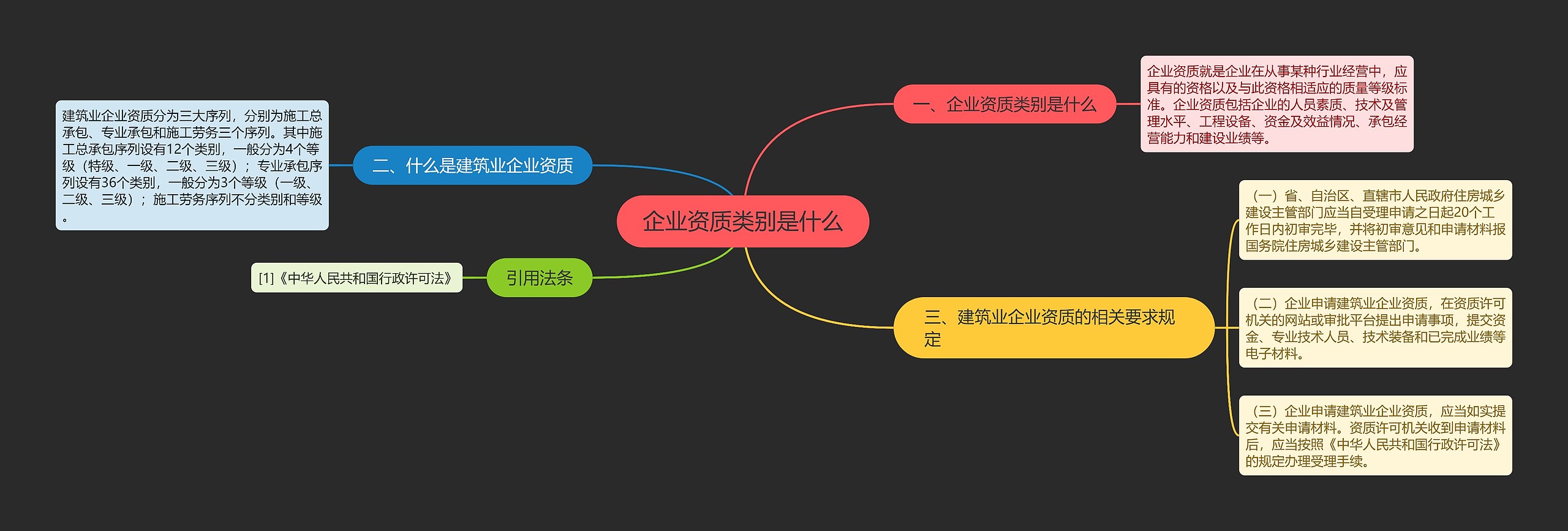 企业资质类别是什么思维导图