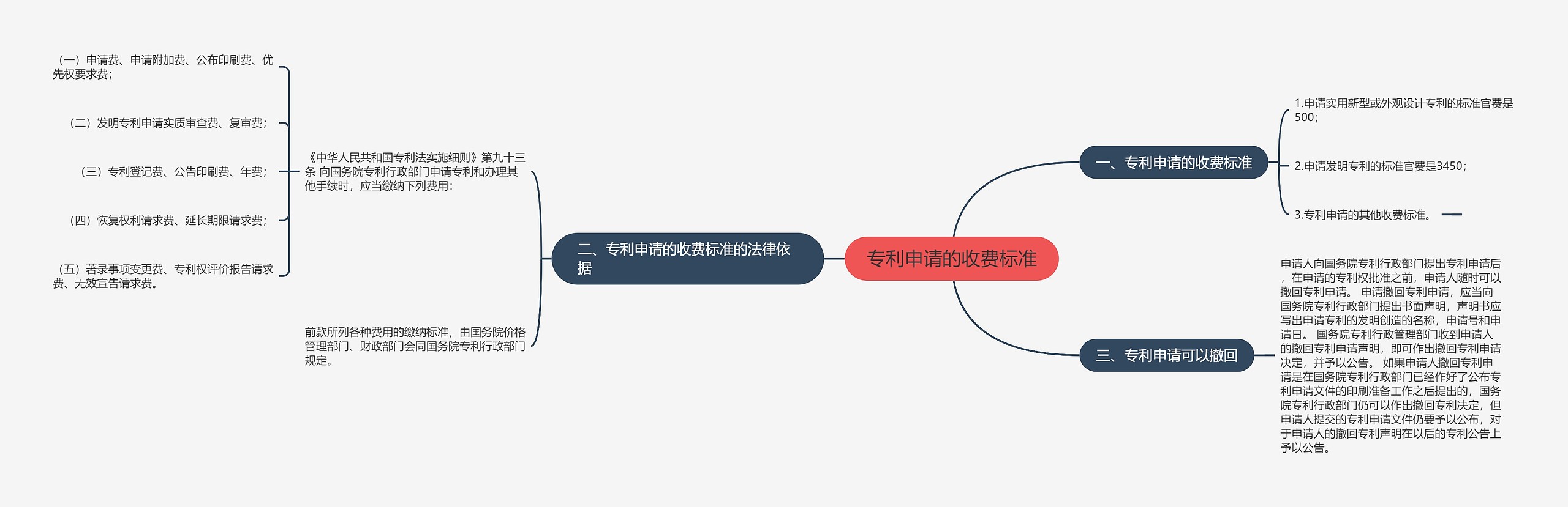 专利申请的收费标准