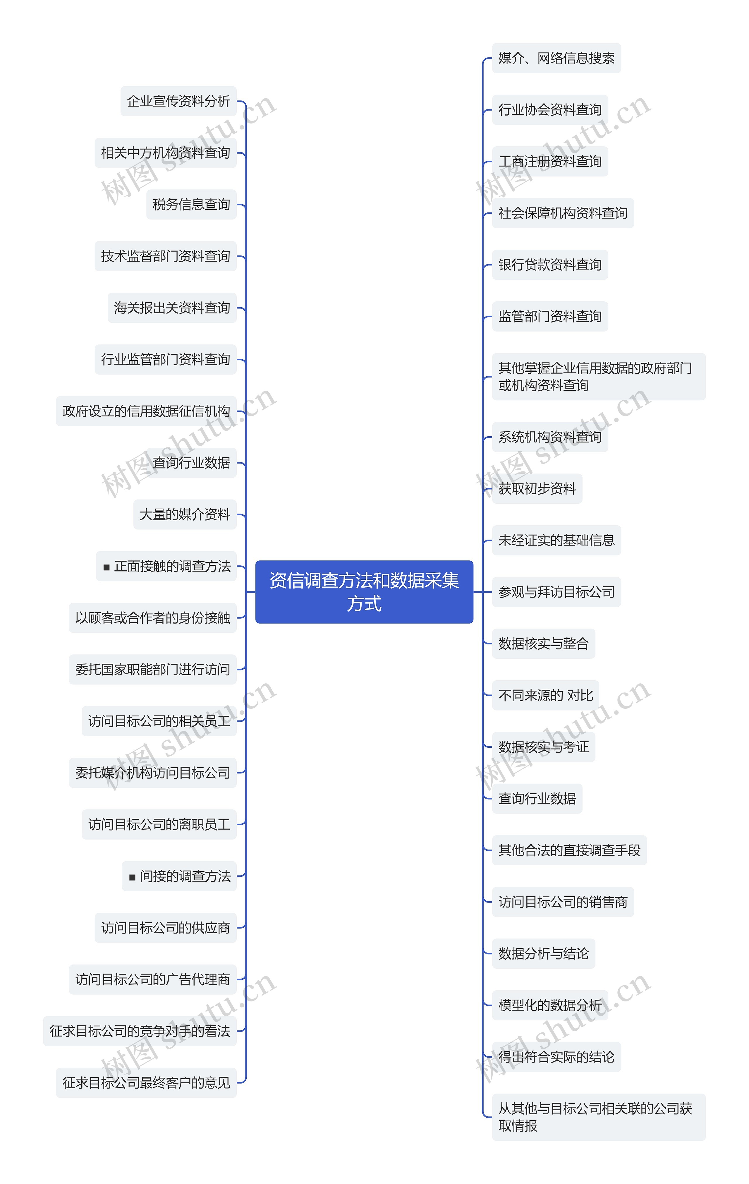 资信调查方法和数据采集方式思维导图