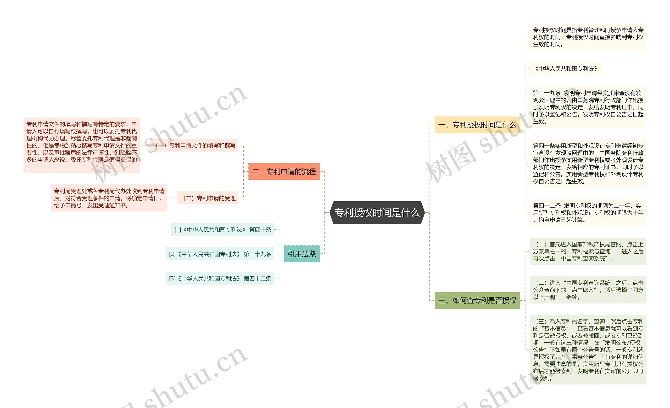 专利授权时间是什么思维导图