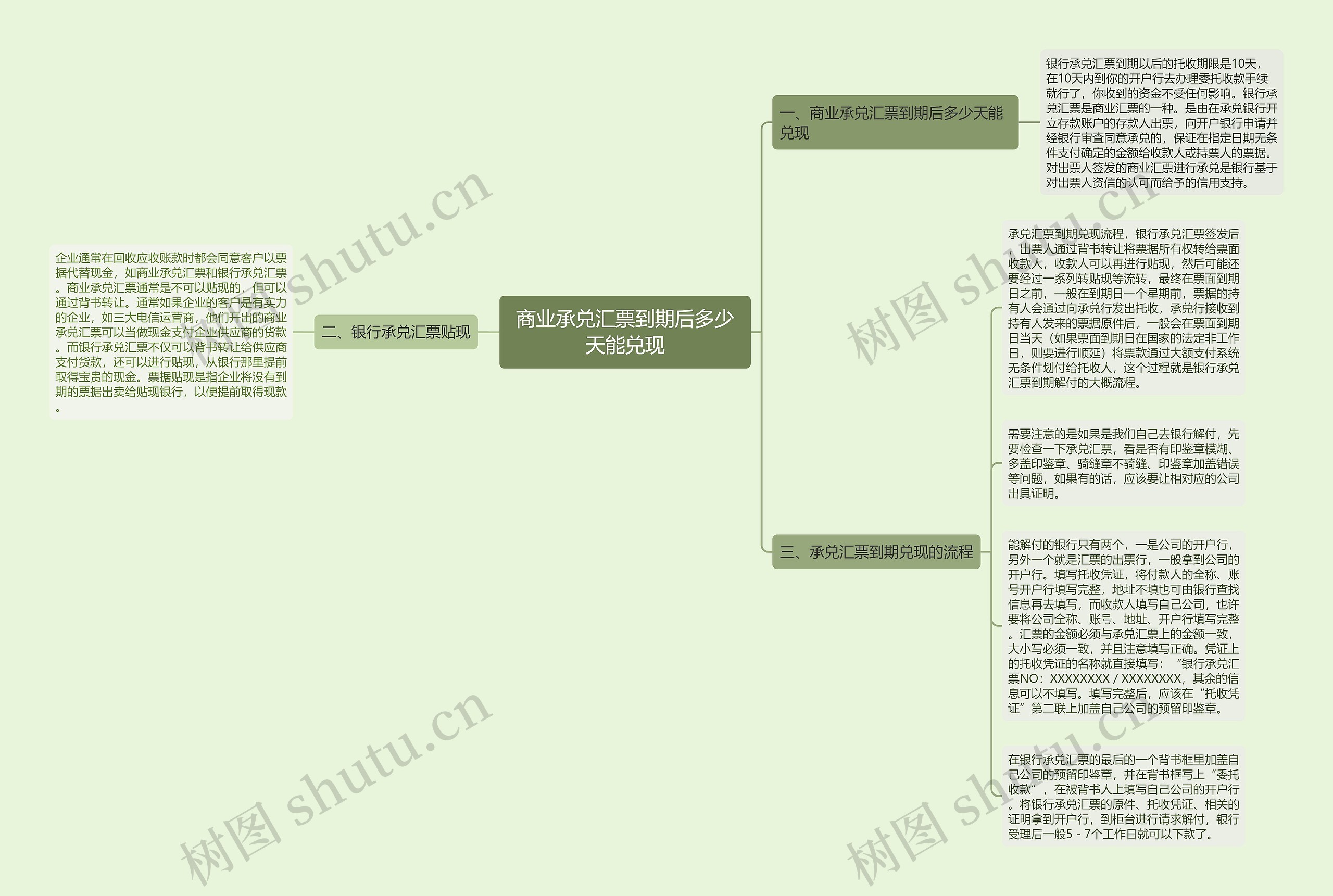 商业承兑汇票到期后多少天能兑现思维导图