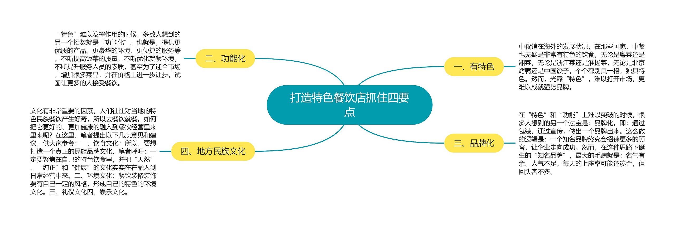 打造特色餐饮店抓住四要点思维导图