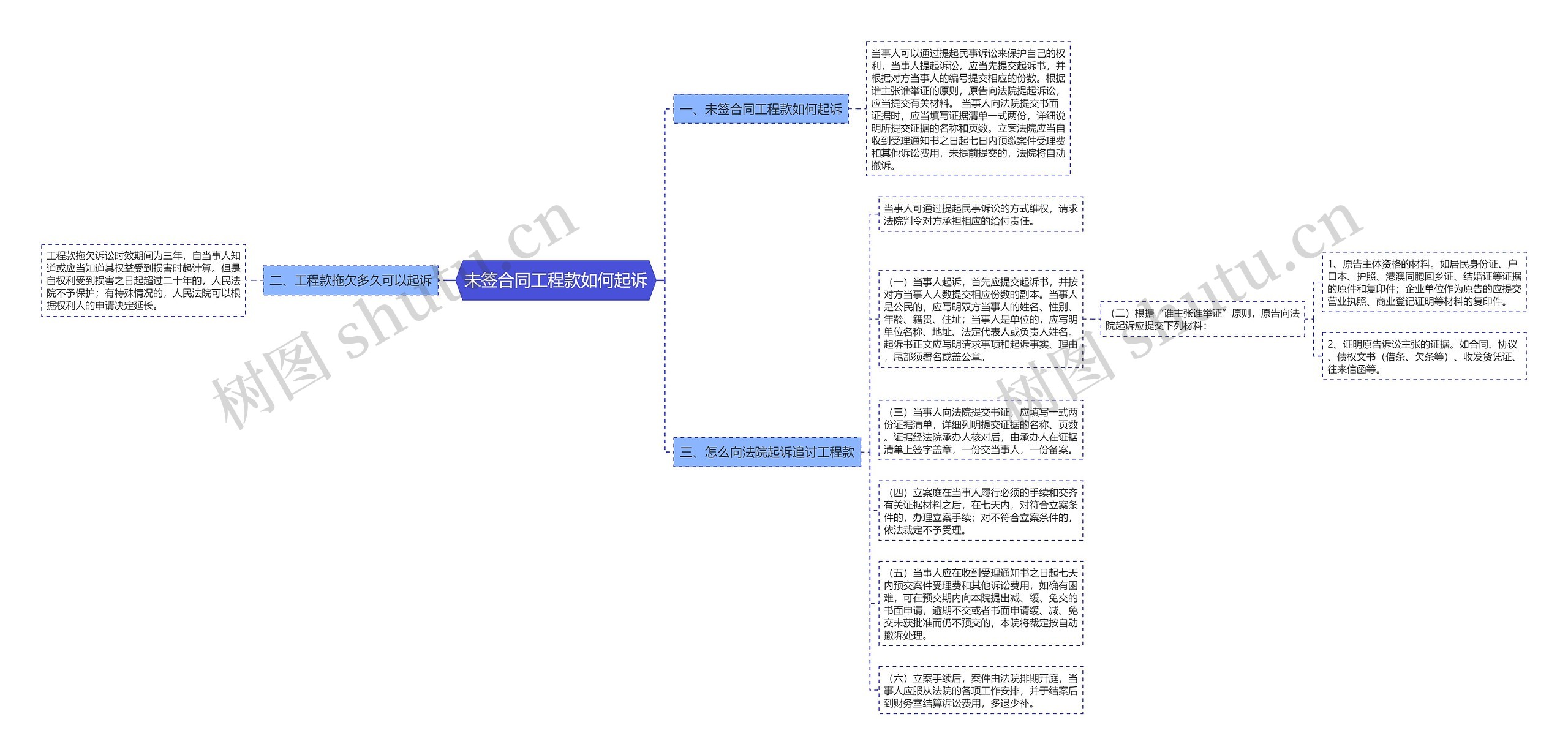 未签合同工程款如何起诉思维导图