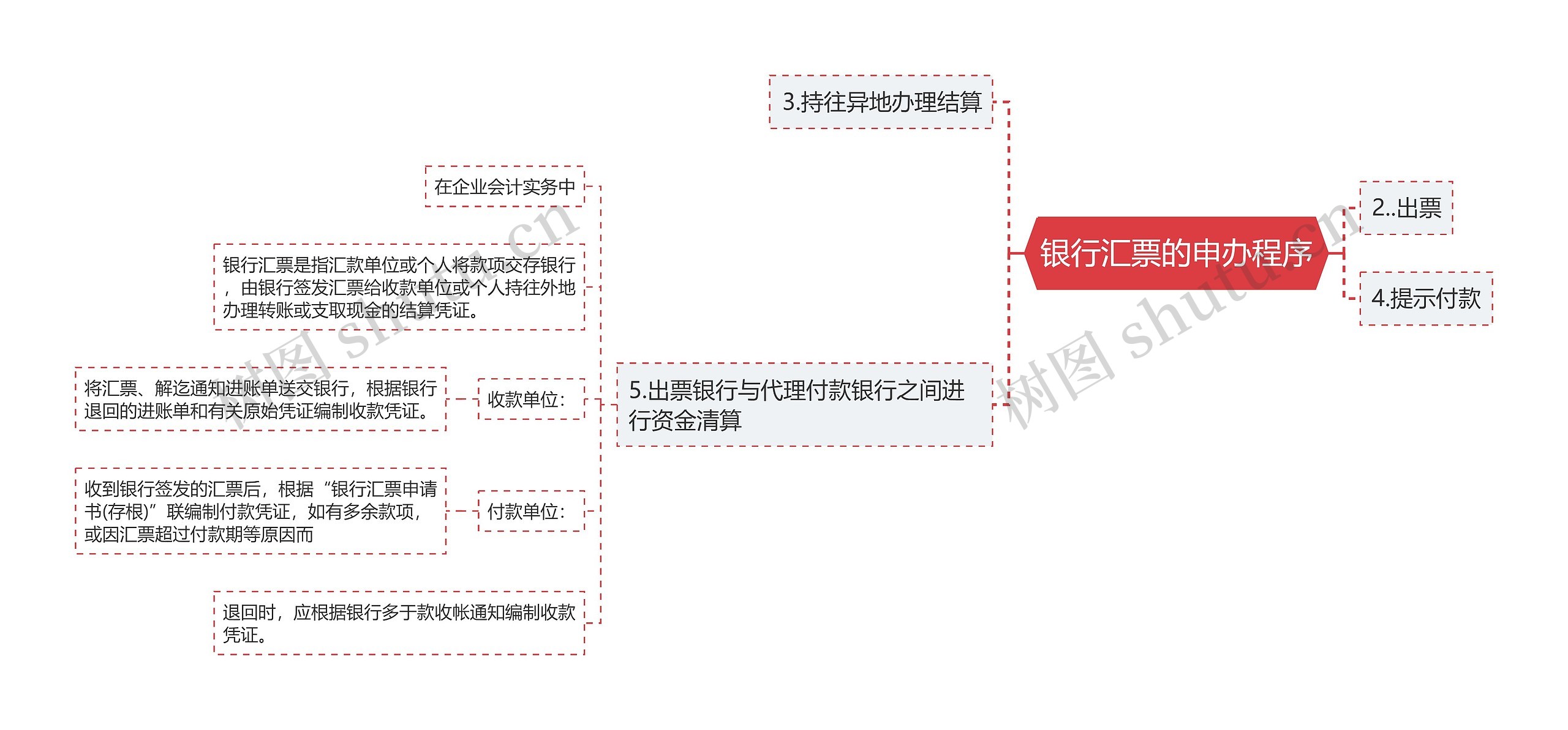 银行汇票的申办程序思维导图