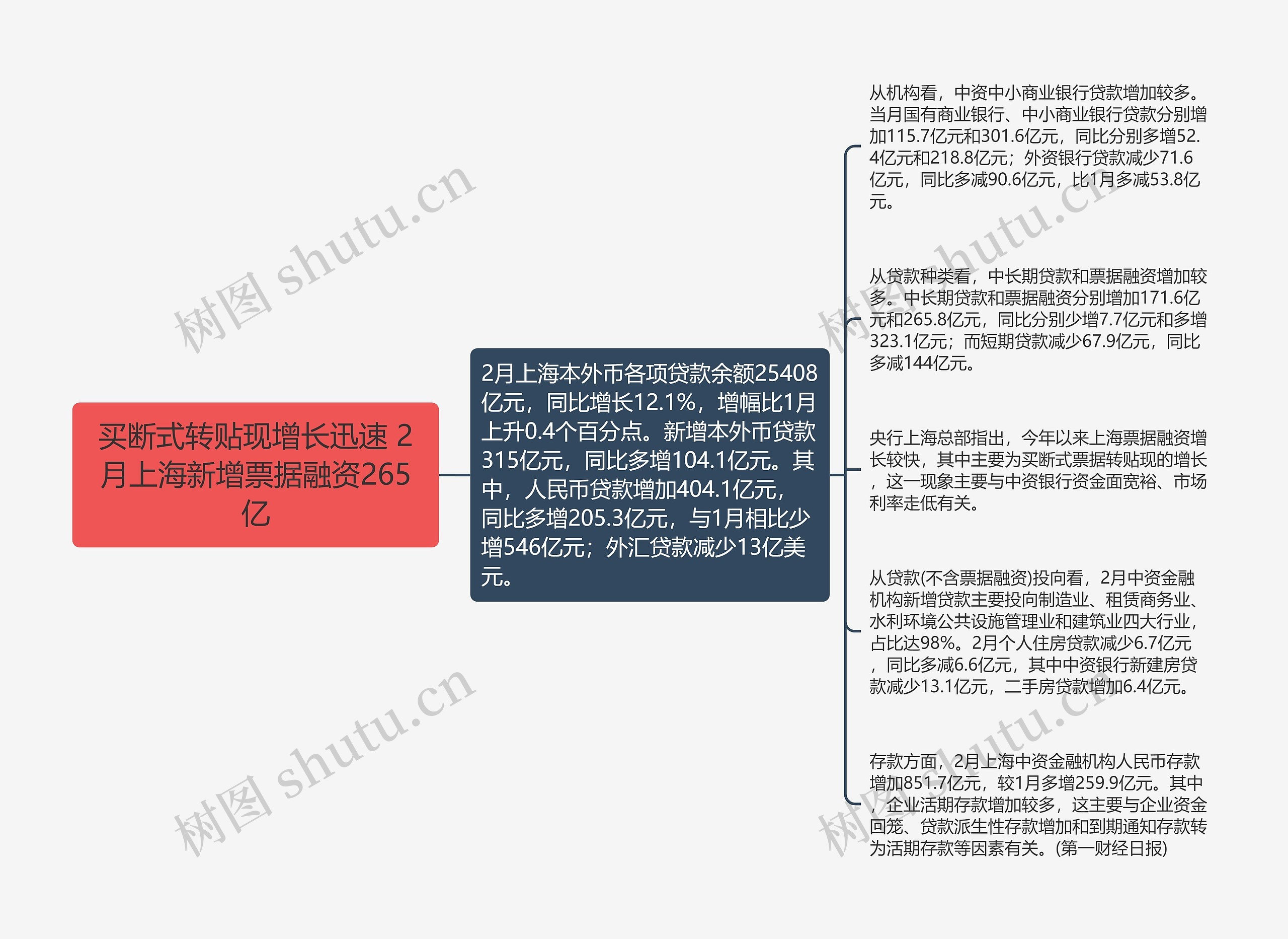 买断式转贴现增长迅速 2月上海新增票据融资265亿思维导图