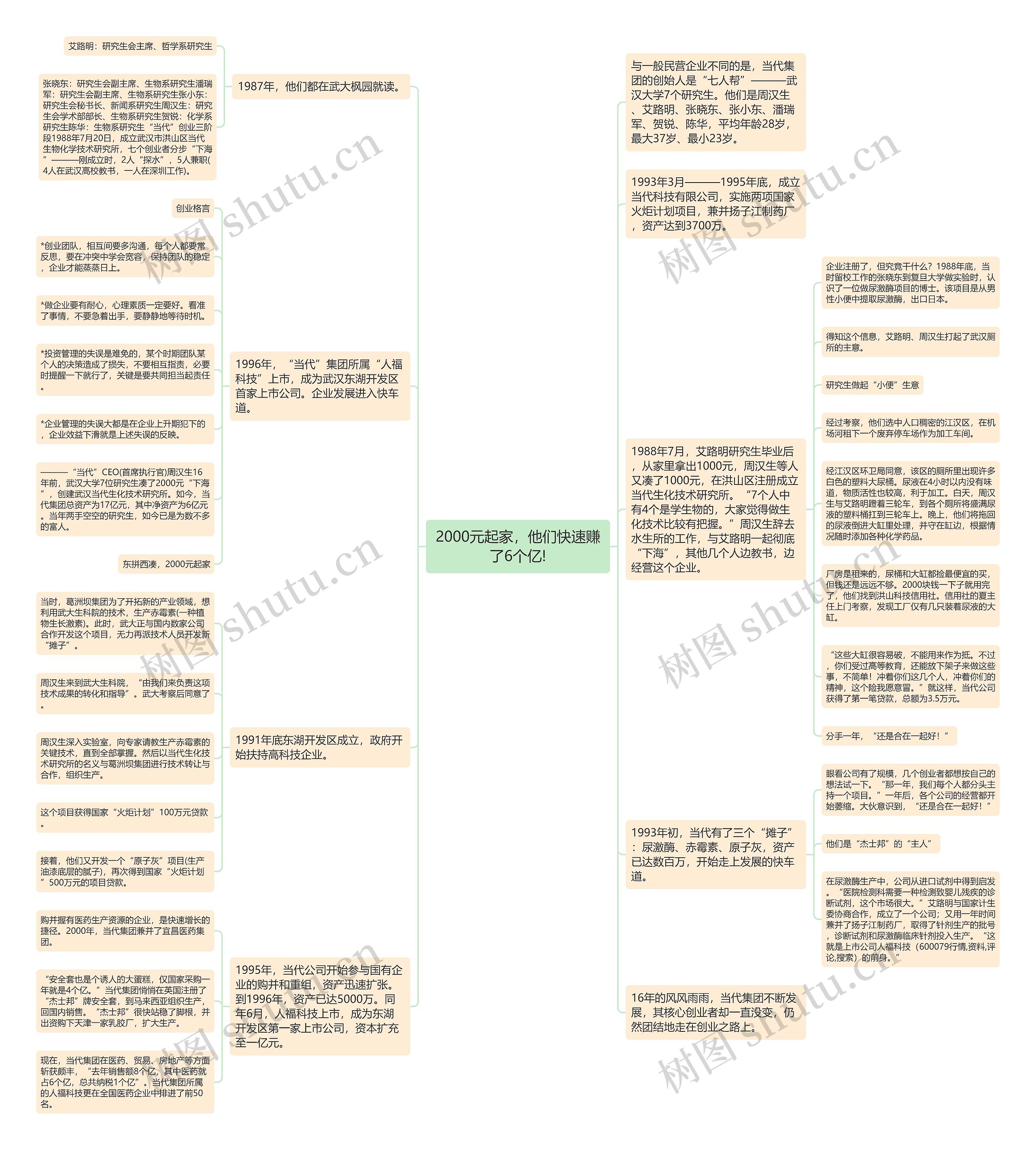 2000元起家,他们快速赚了6个亿!思维导图高清图 2000元起家,他们快速赚了6个亿!思维导图