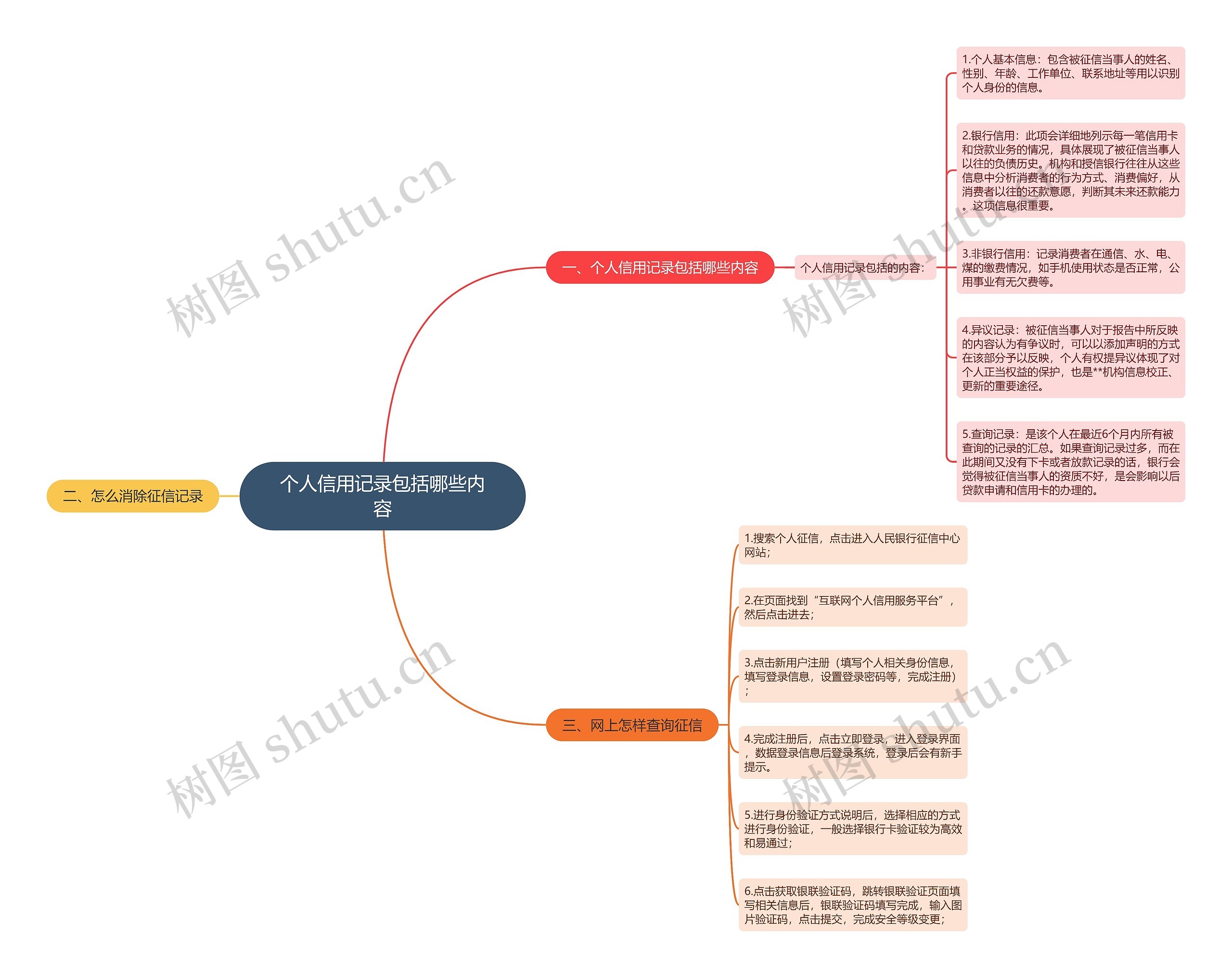 个人信用记录包括哪些内容思维导图