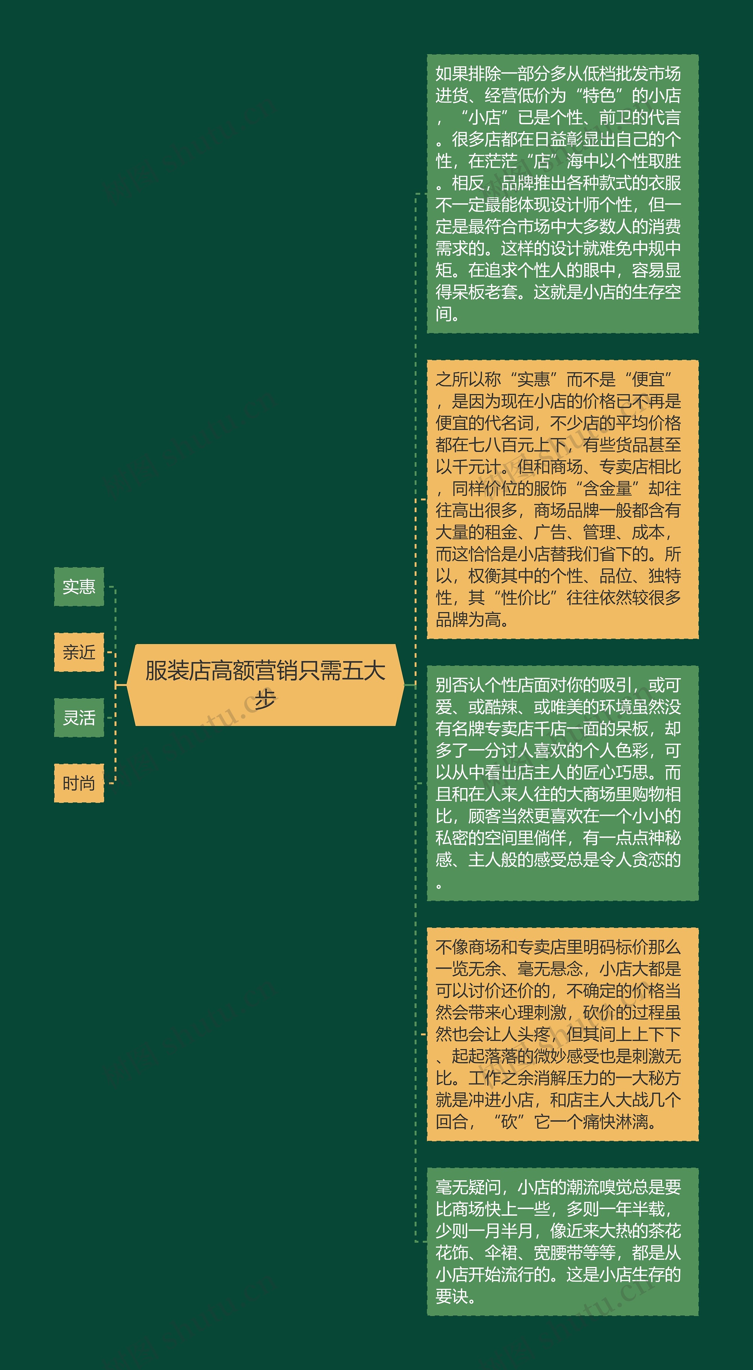 服装店高额营销只需五大步思维导图