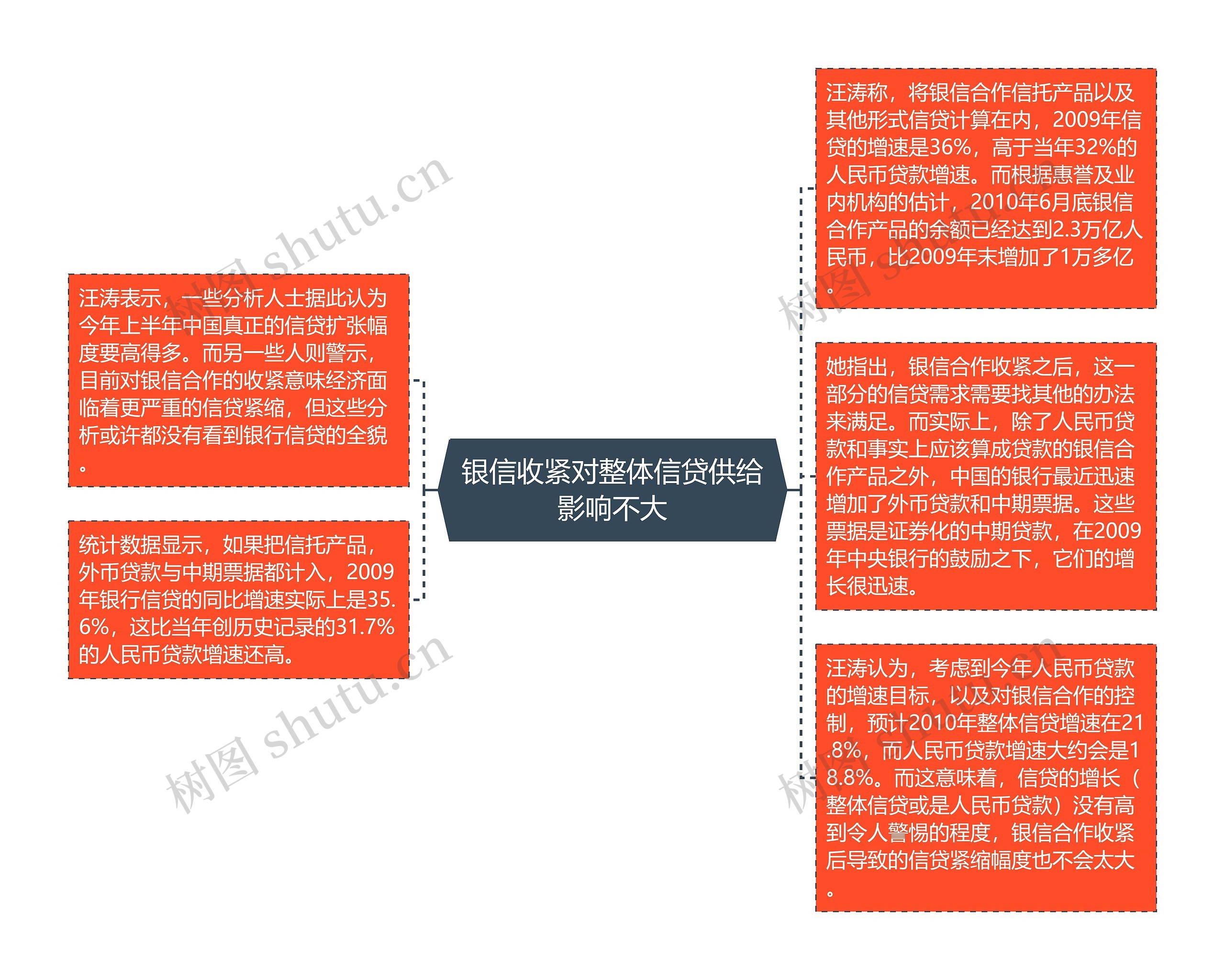 银信收紧对整体信贷供给影响不大思维导图