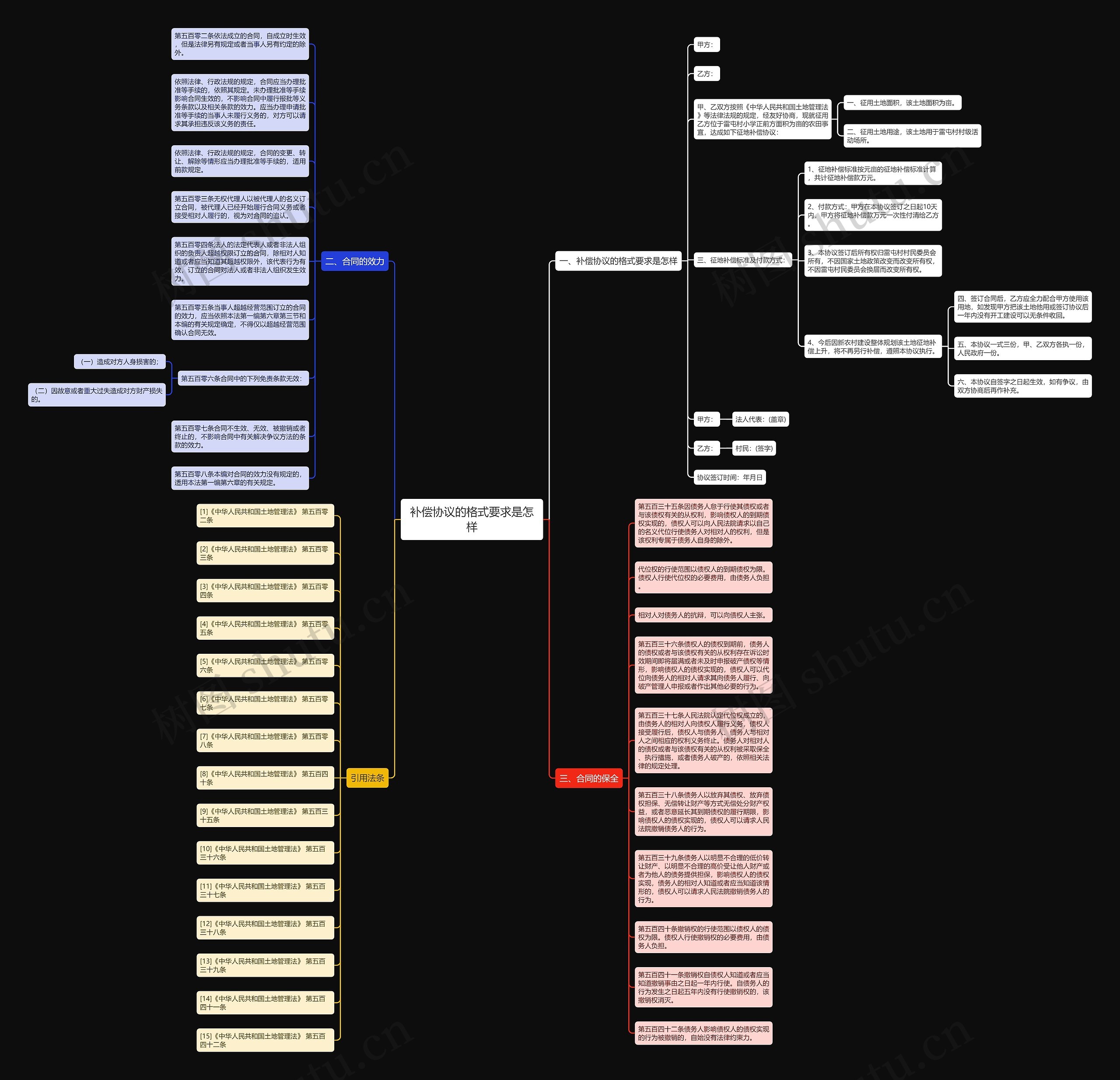 补偿协议的格式要求是怎样思维导图